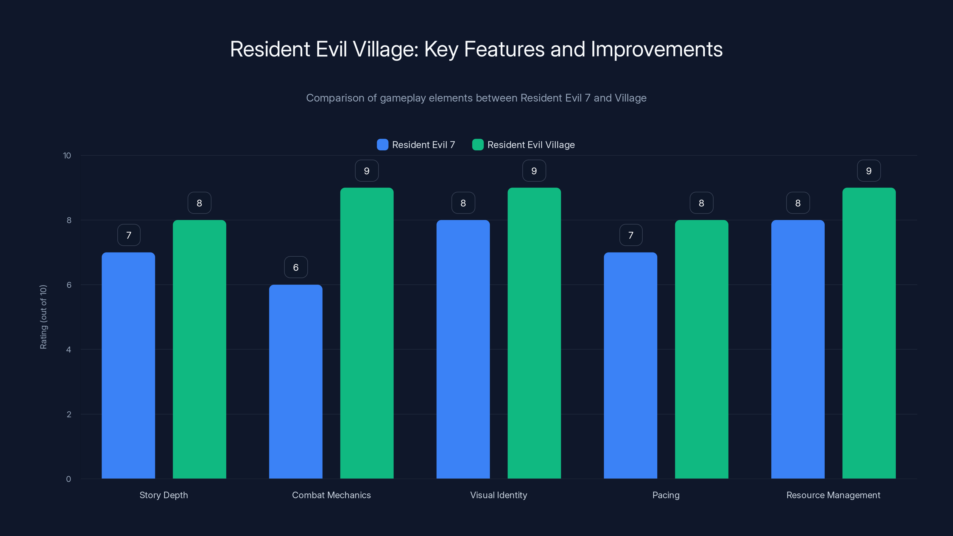 Resident Evil Village: Key Features and Improvements