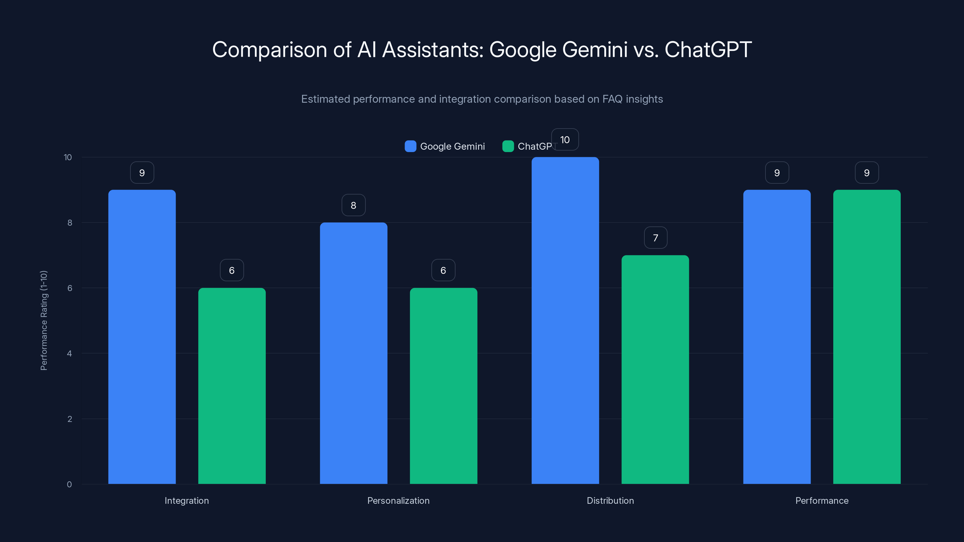 Comparison of AI Assistants: Google Gemini vs. ChatGPT
