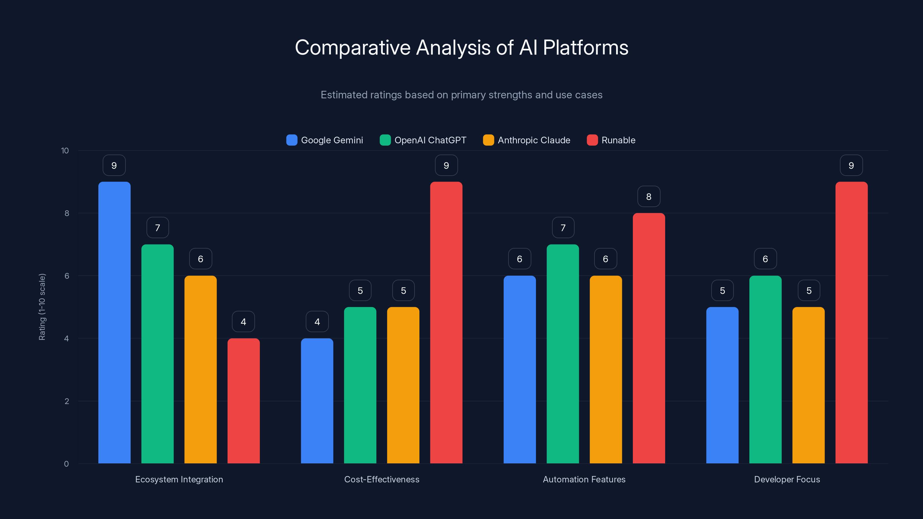 Comparative Analysis of AI Platforms