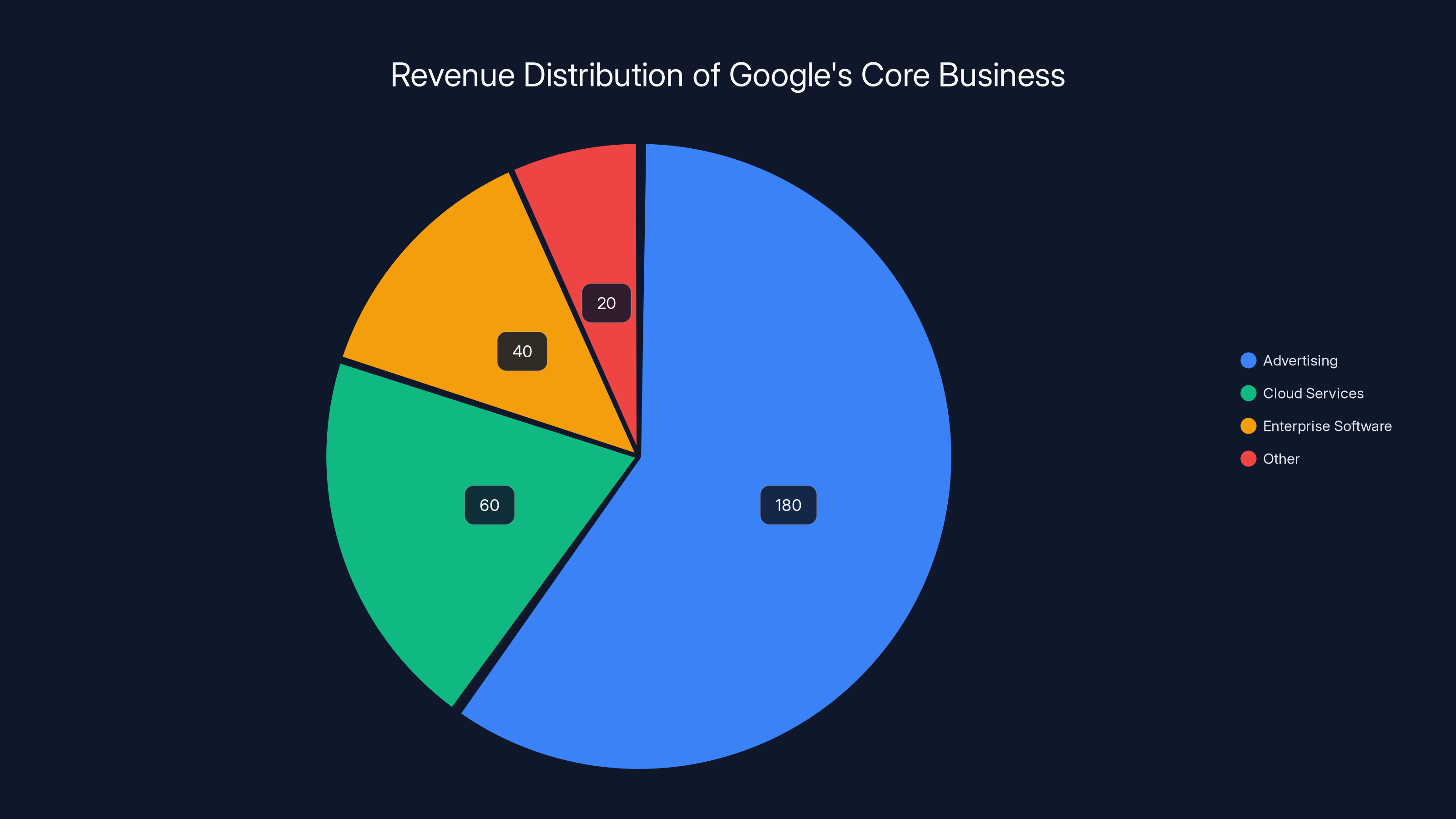 Revenue Distribution of Google's Core Business