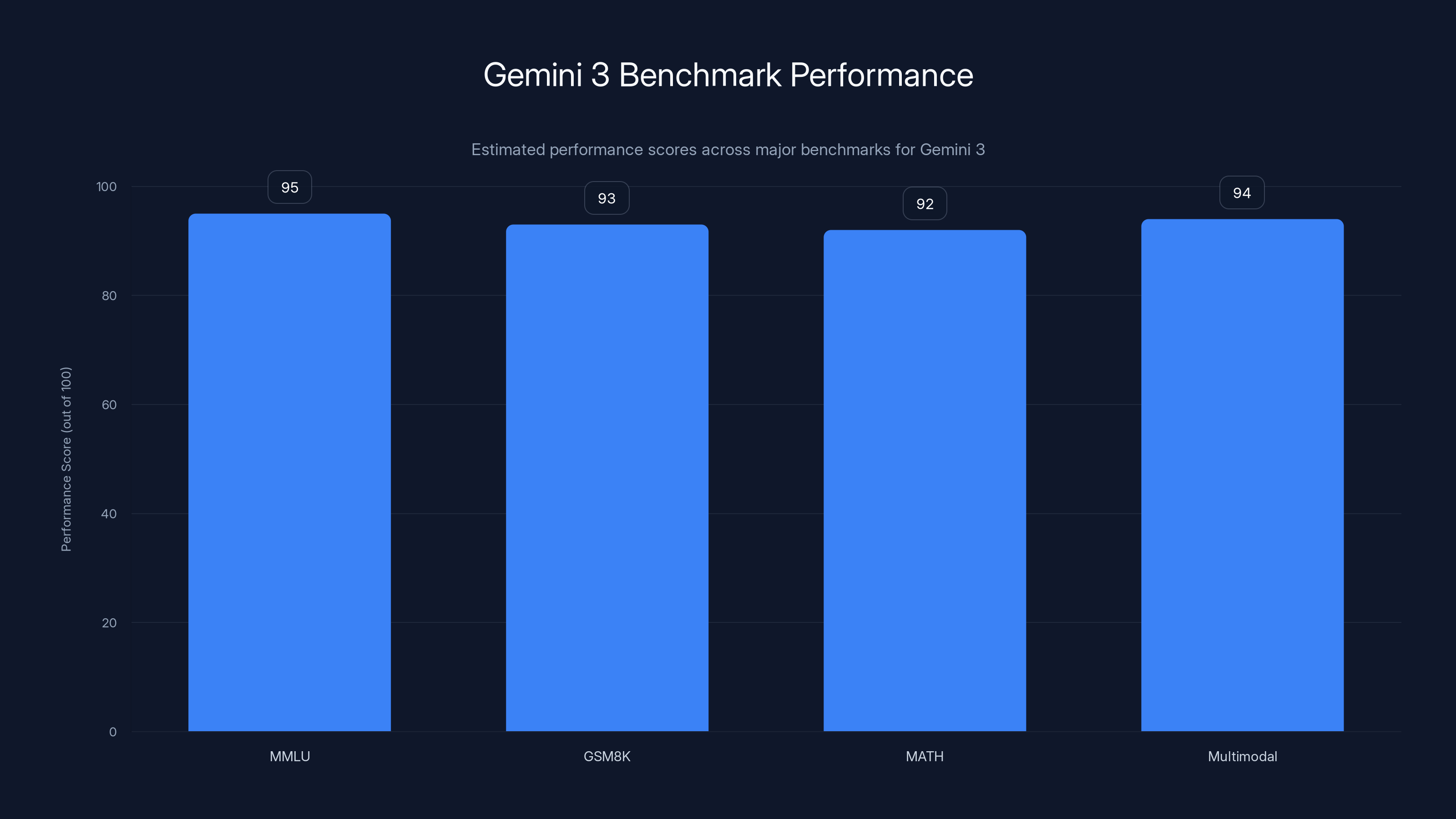 Gemini 3 Benchmark Performance
