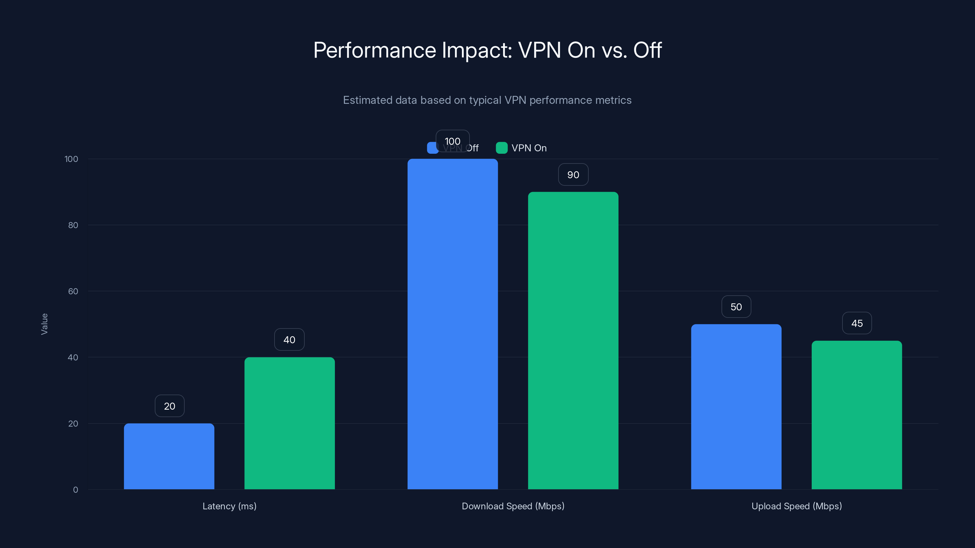 Performance Impact: VPN On vs. Off