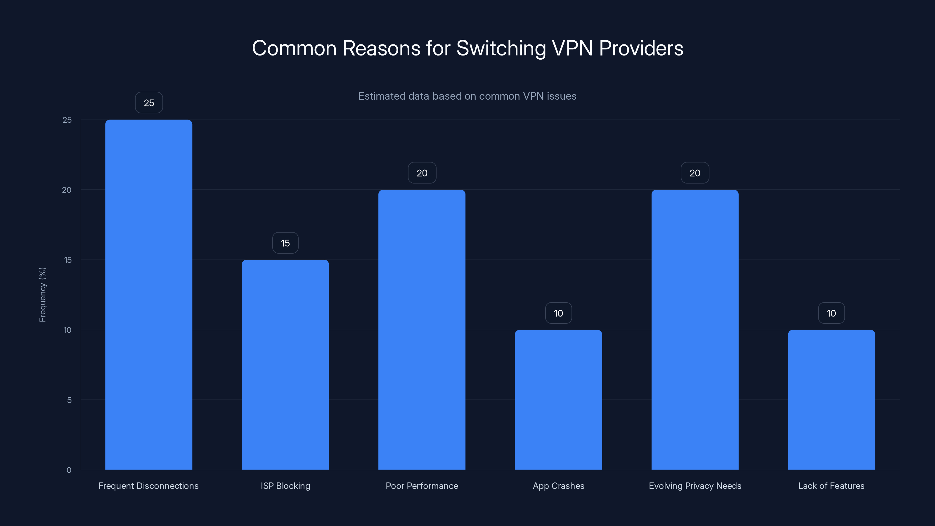 Common Reasons for Switching VPN Providers