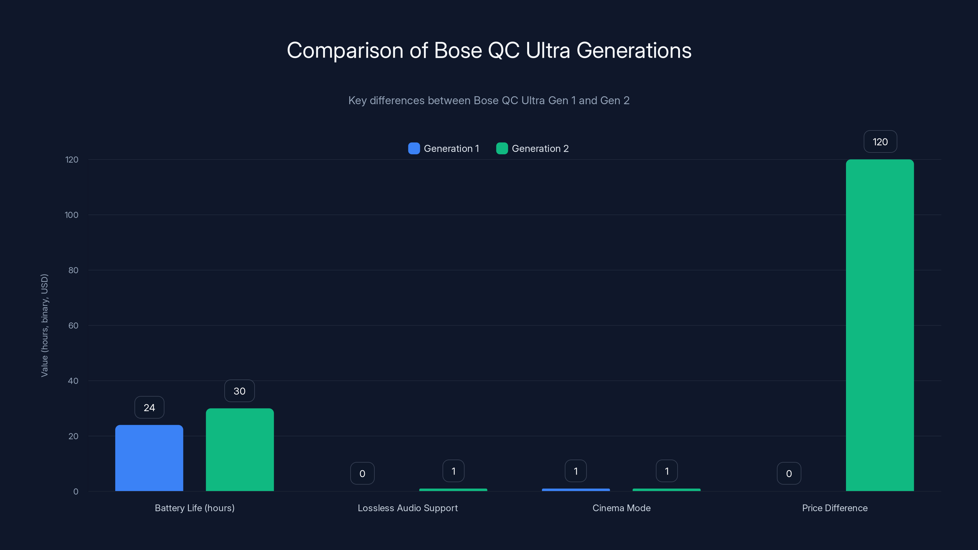 Comparison of Bose QC Ultra Generations