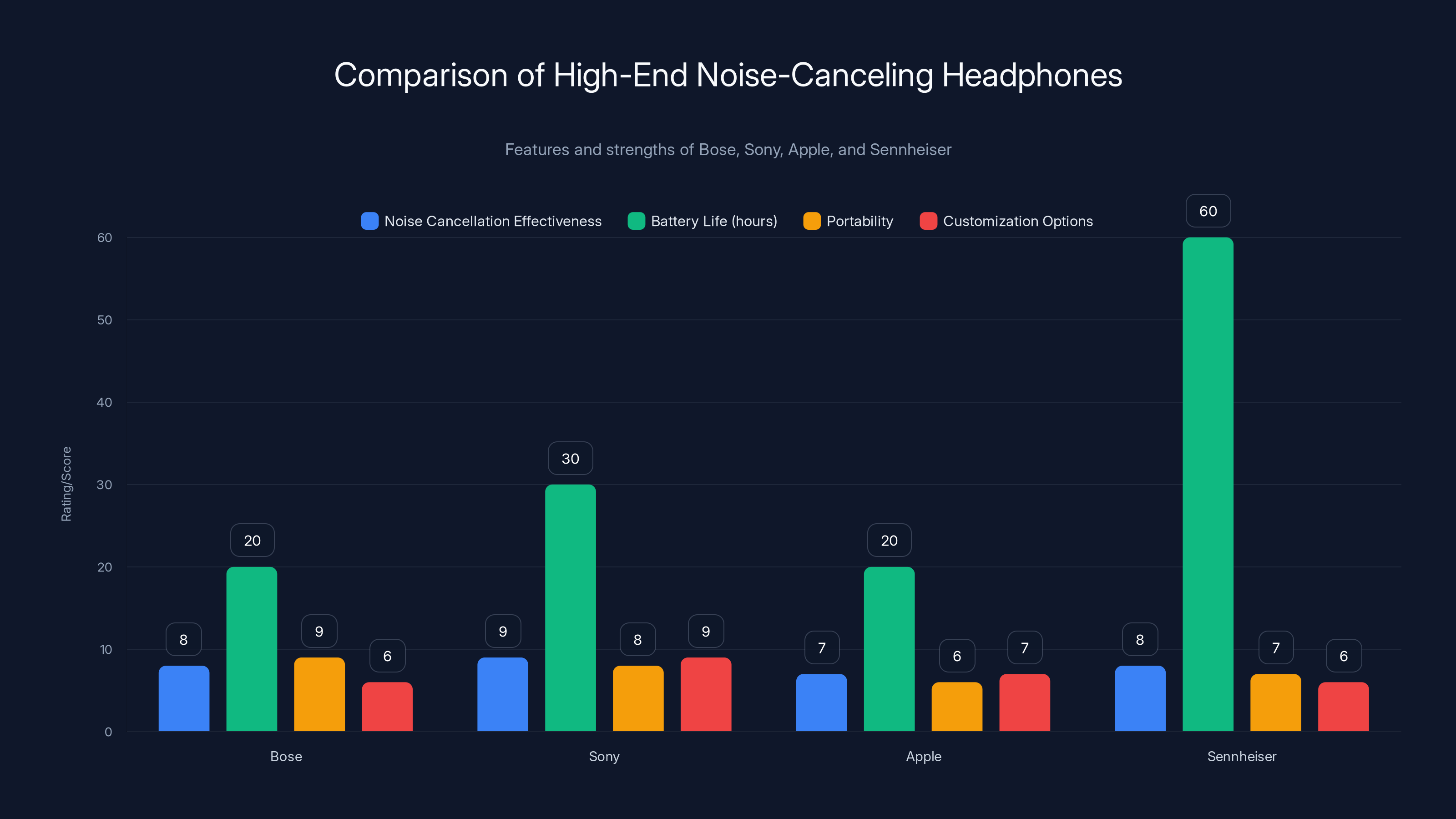 Comparison of High-End Noise-Canceling Headphones