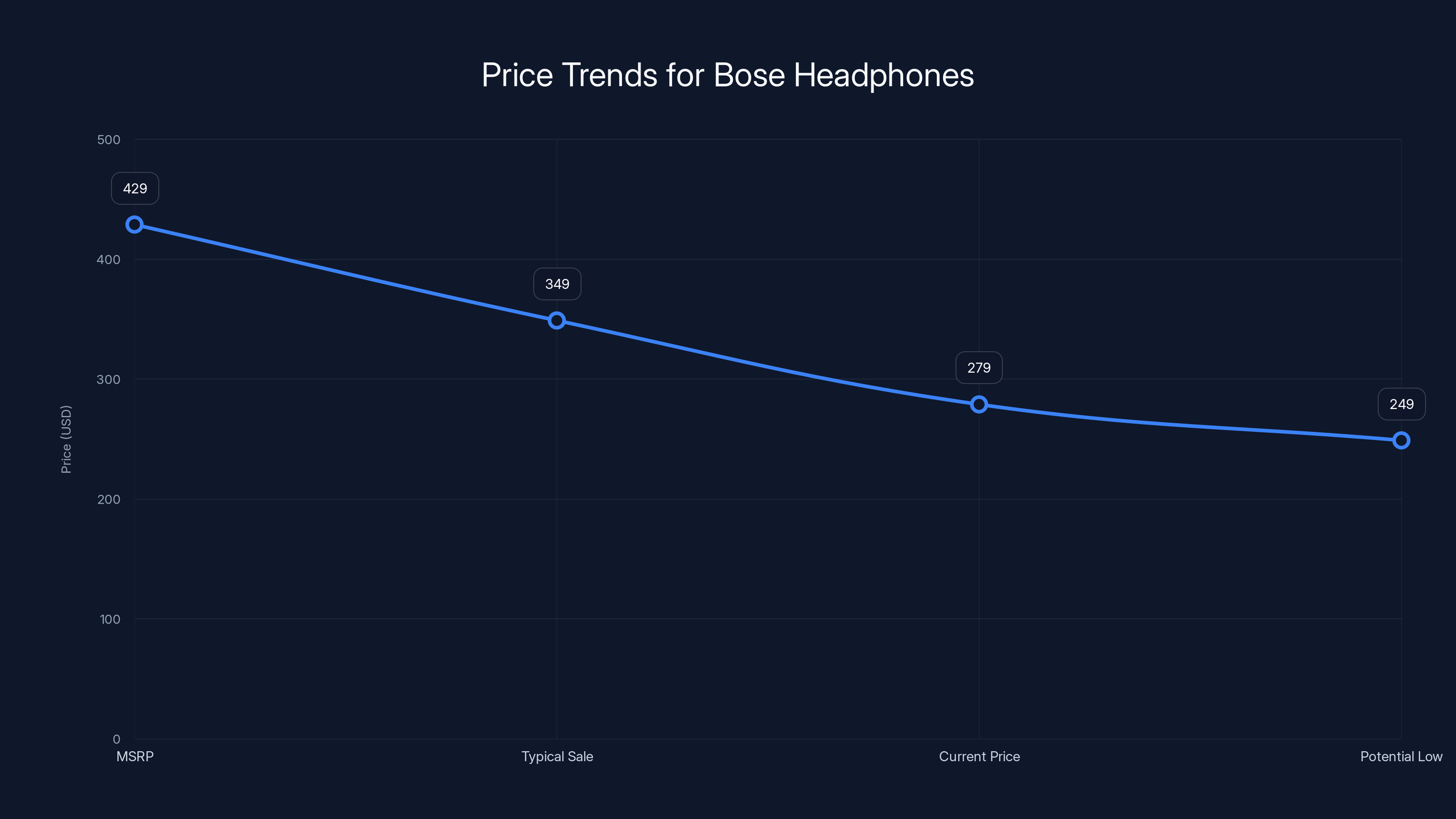 Price Trends for Bose Headphones