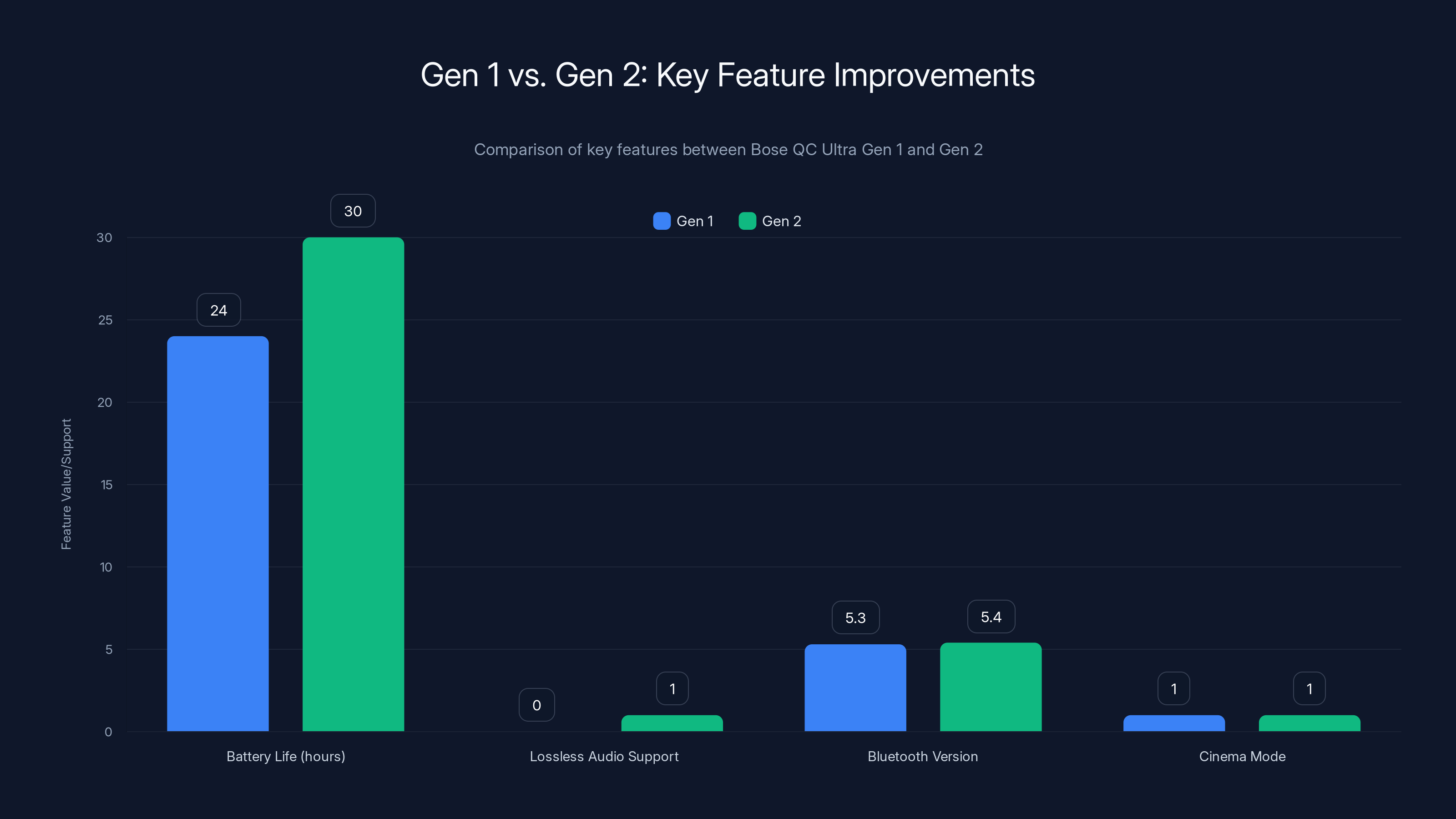 Gen 1 vs. Gen 2: Key Feature Improvements