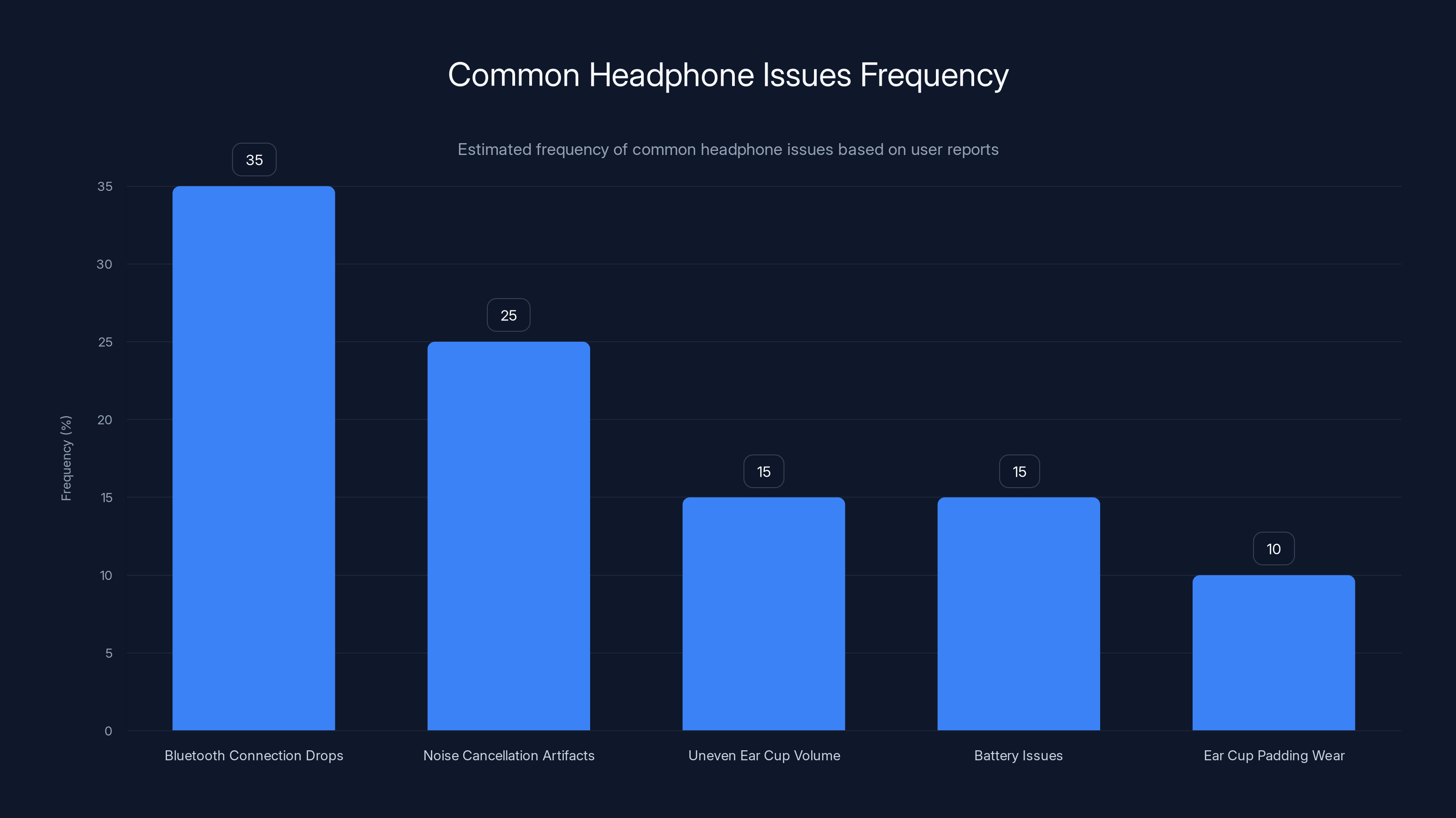 Common Headphone Issues Frequency