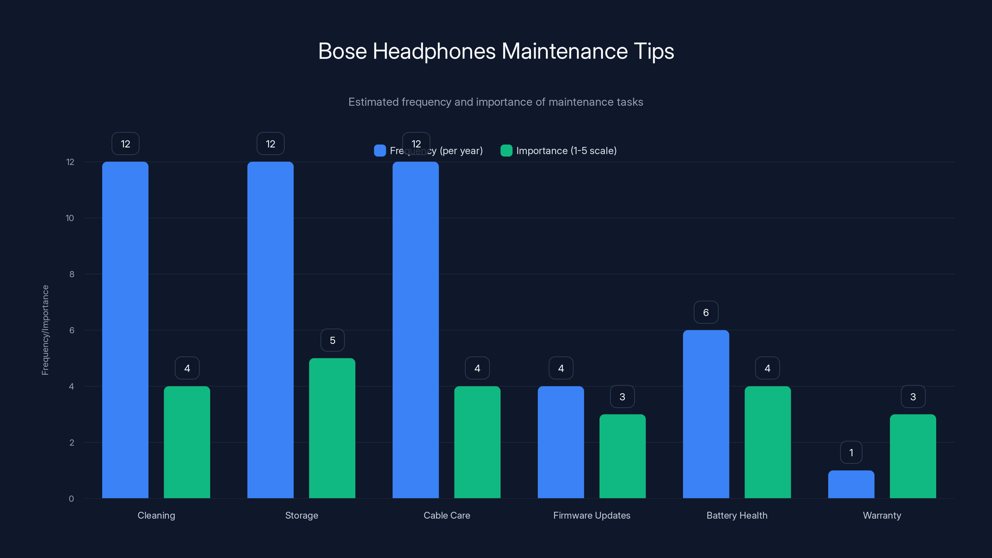 Bose Headphones Maintenance Tips