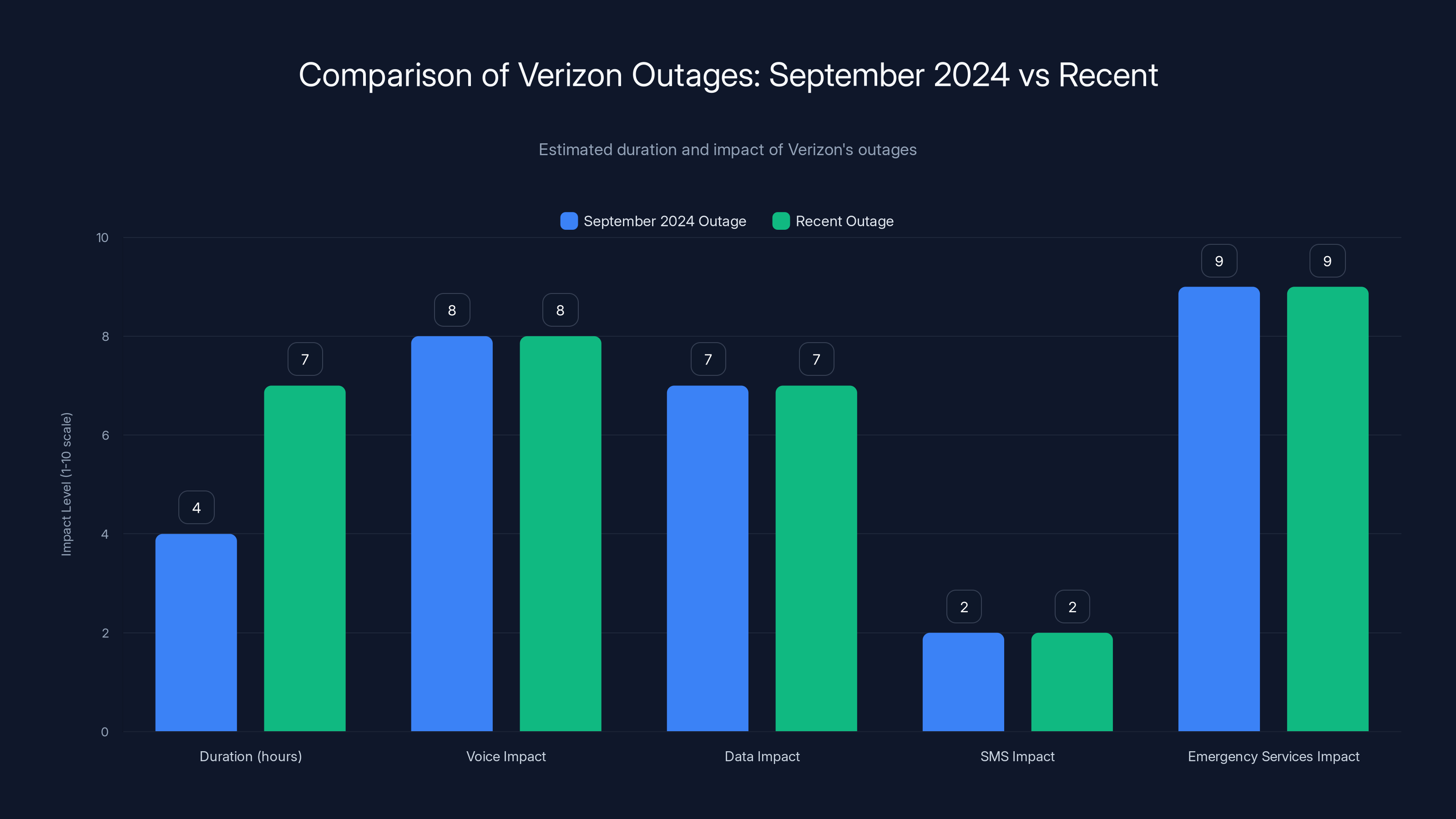 Comparison of Verizon Outages: September 2024 vs Recent