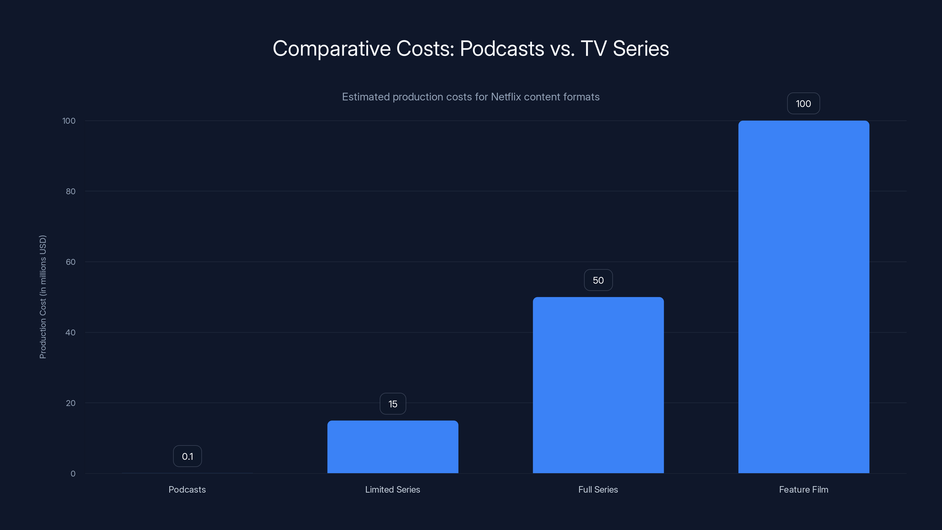 Comparative Costs: Podcasts vs. TV Series