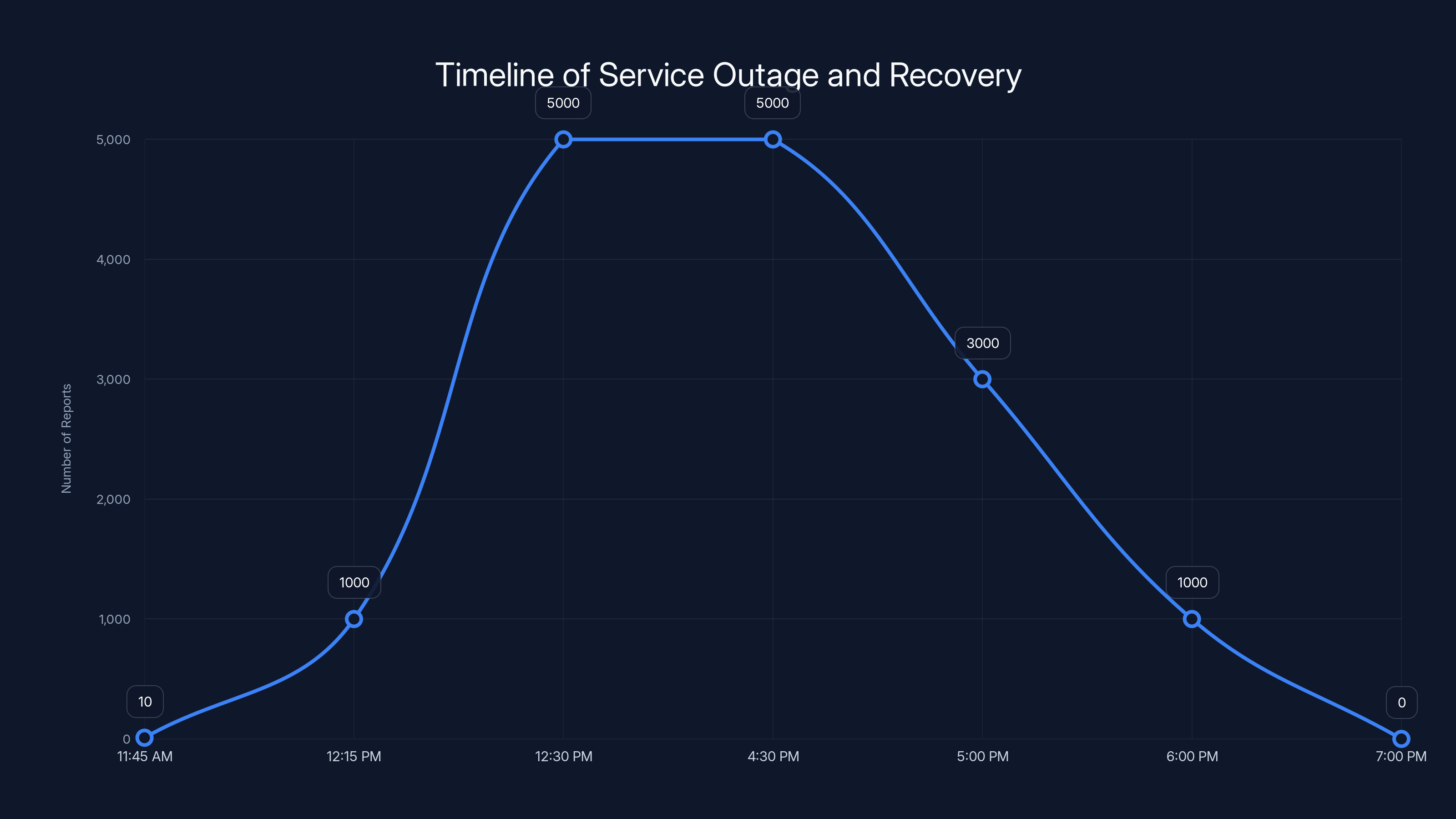 Timeline of Service Outage and Recovery