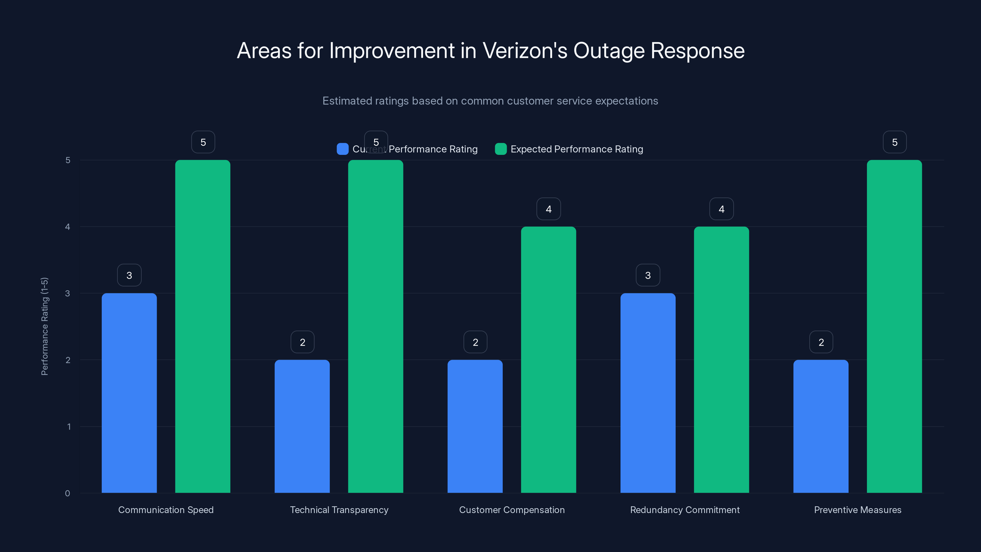 Areas for Improvement in Verizon's Outage Response