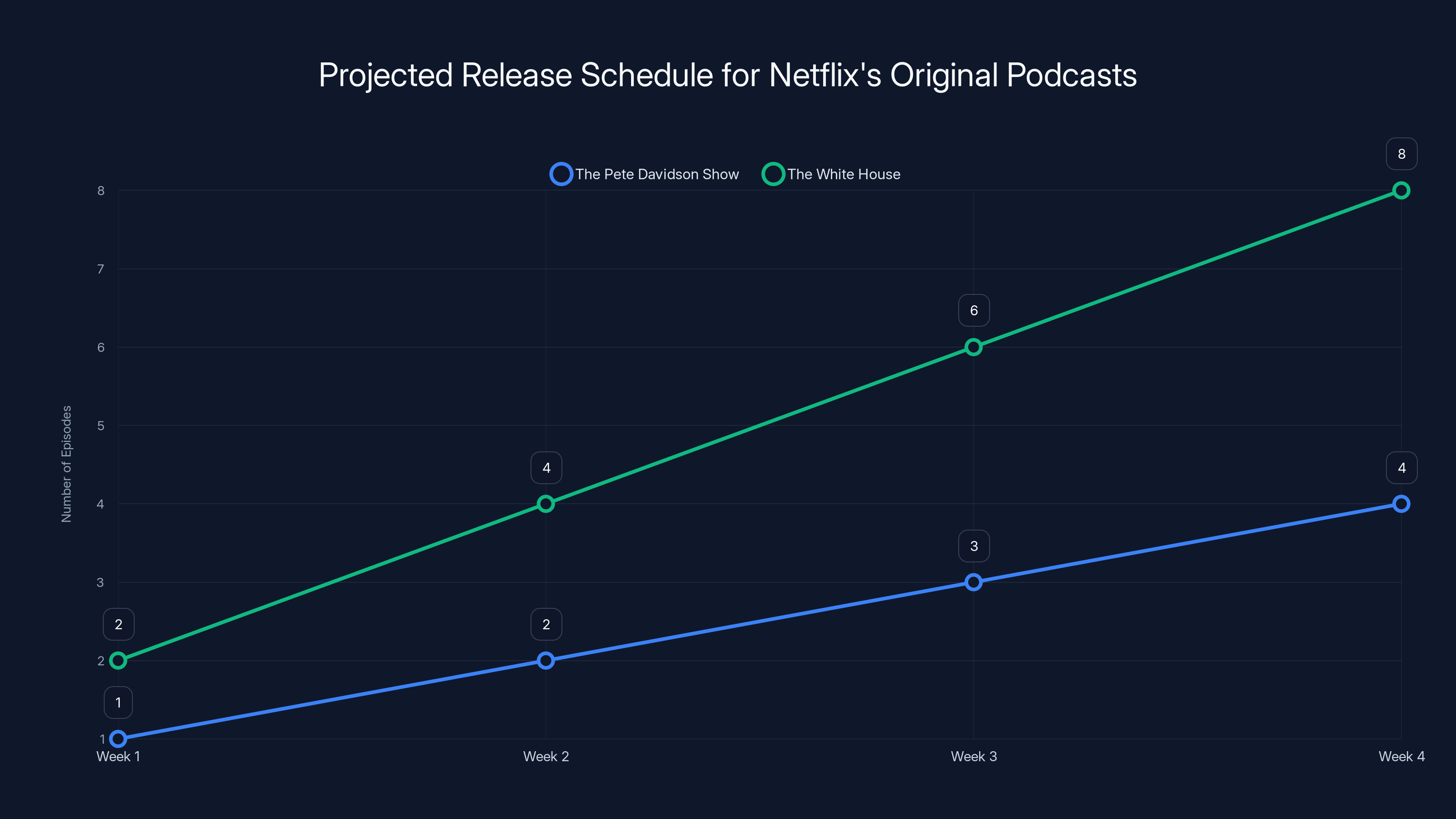 Projected Release Schedule for Netflix's Original Podcasts