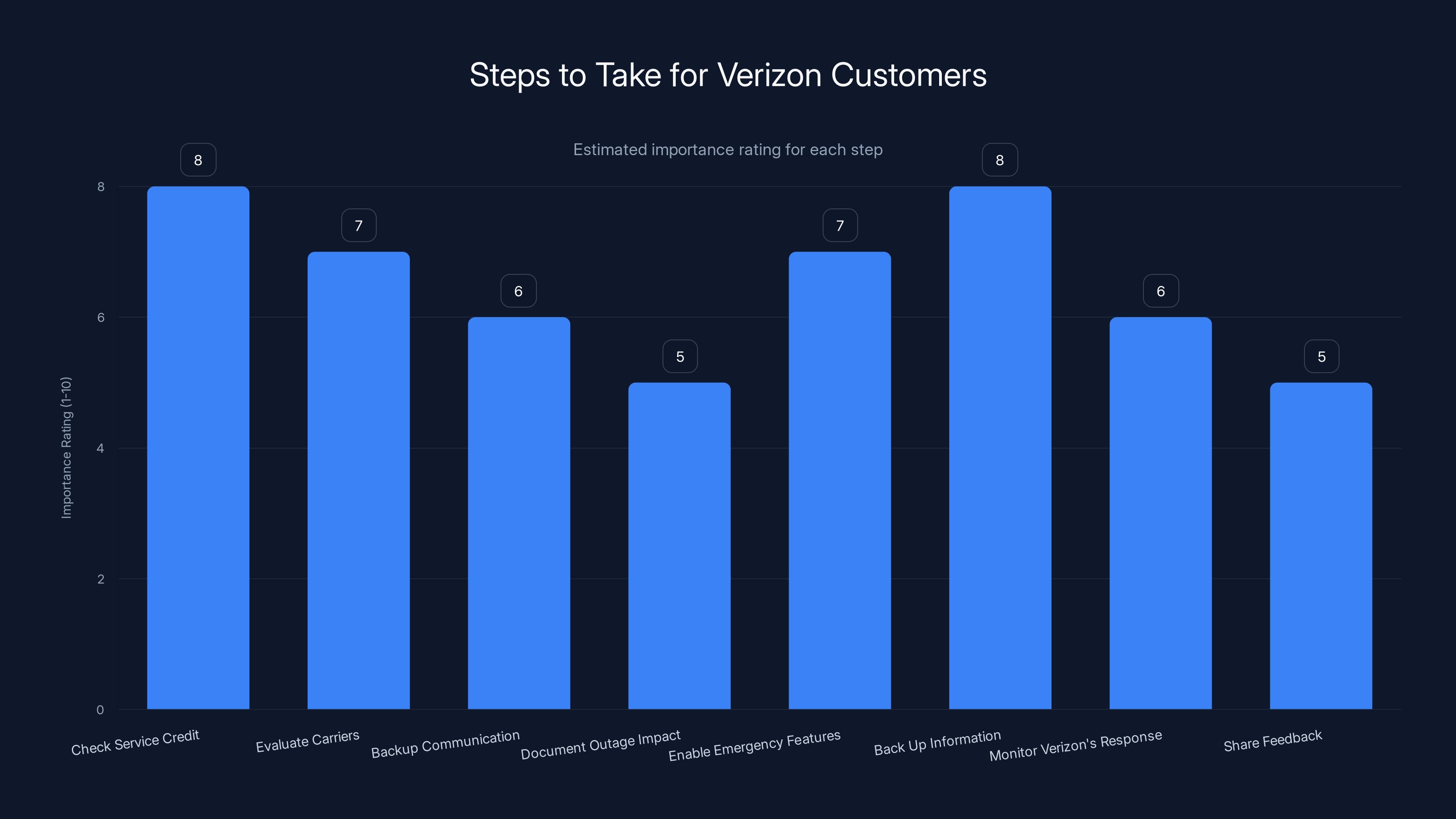 Steps to Take for Verizon Customers