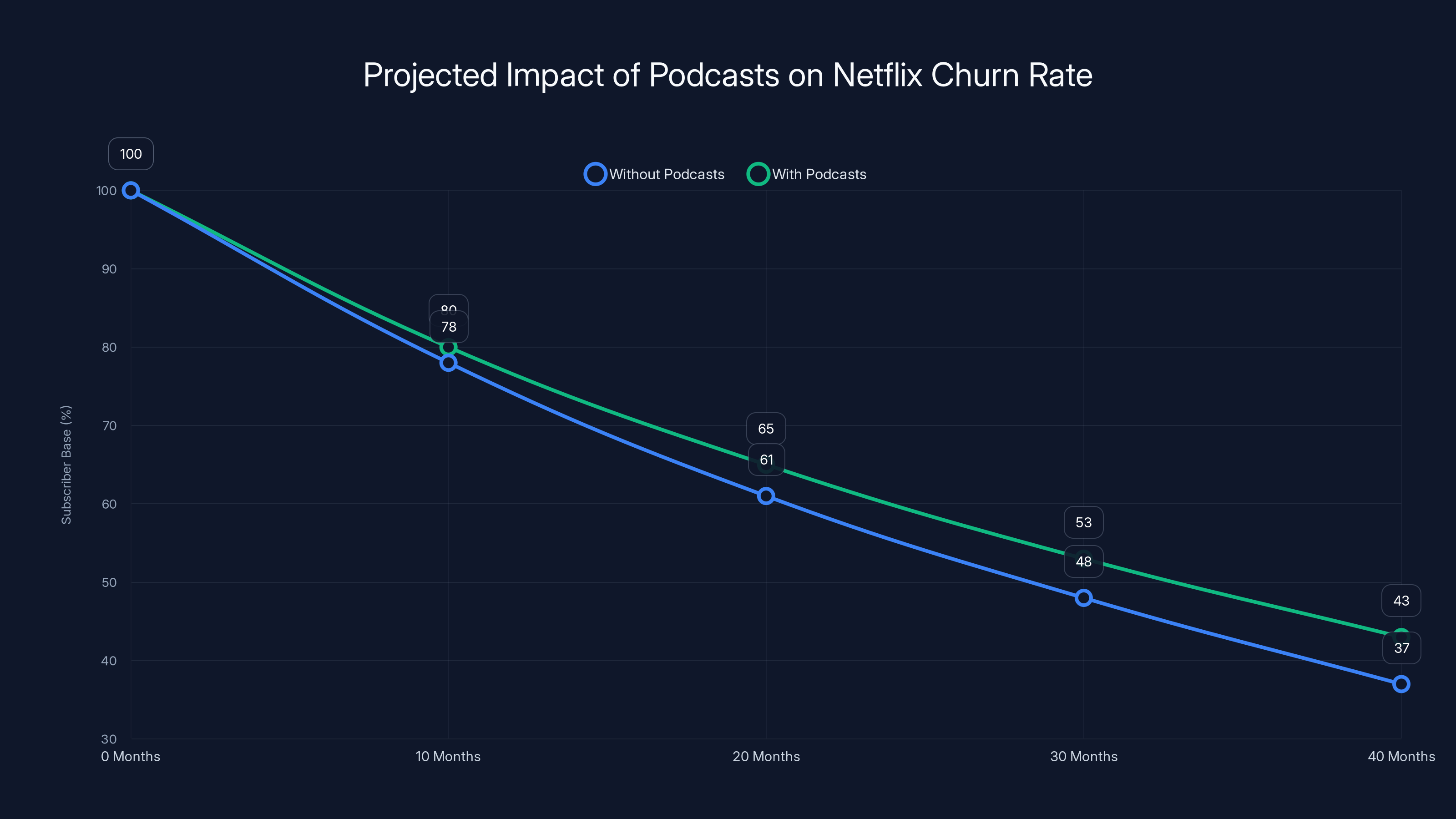 Projected Impact of Podcasts on Netflix Churn Rate