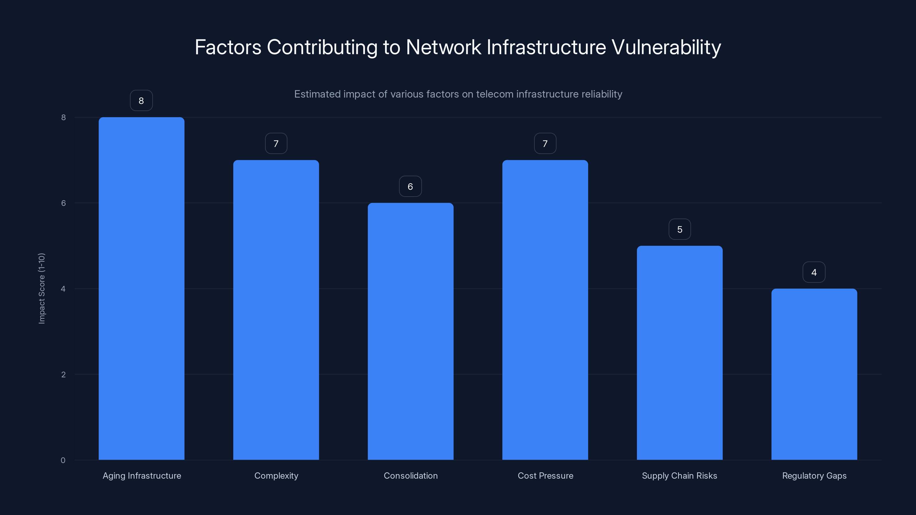Factors Contributing to Network Infrastructure Vulnerability