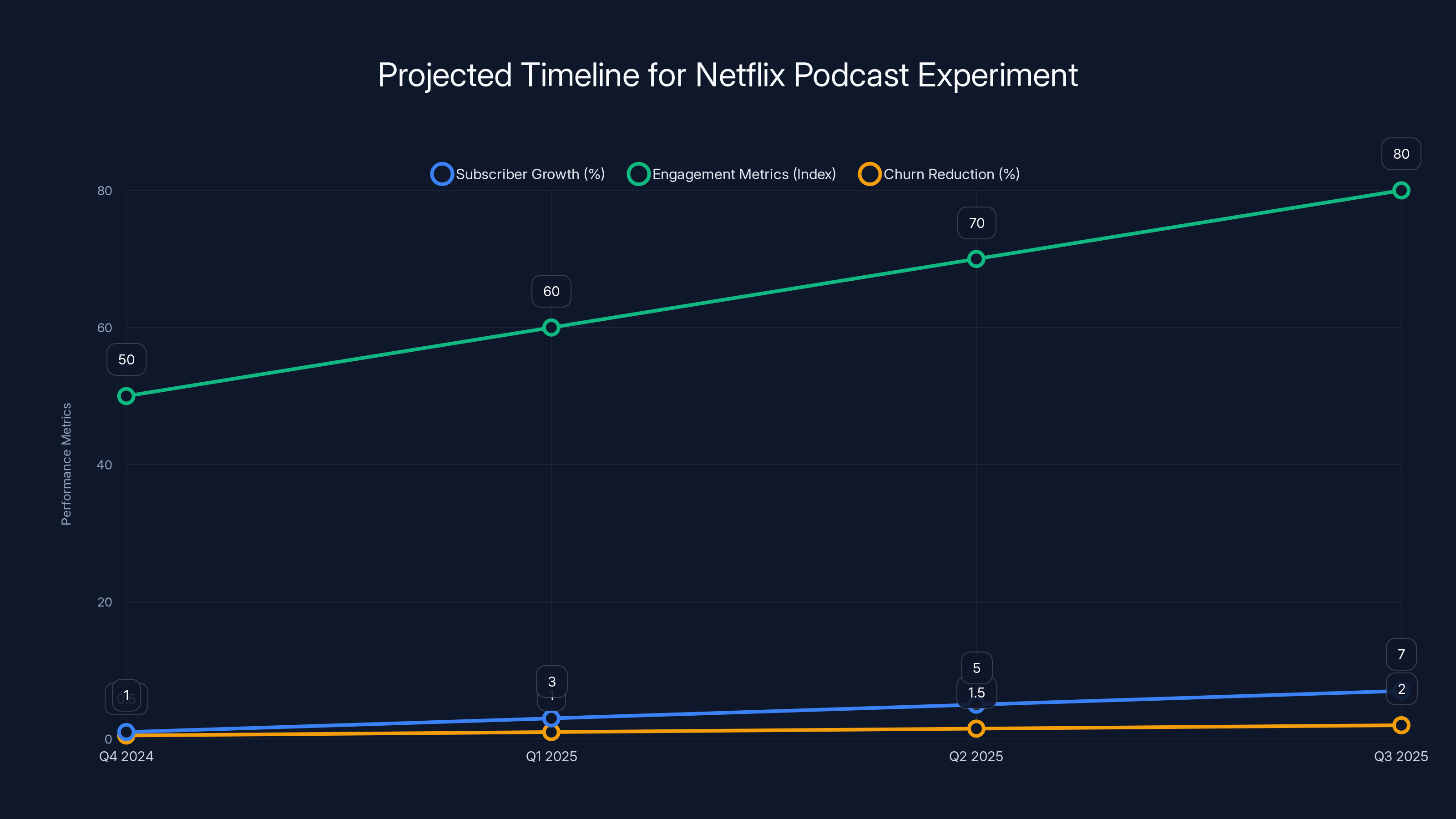 Projected Timeline for Netflix Podcast Experiment