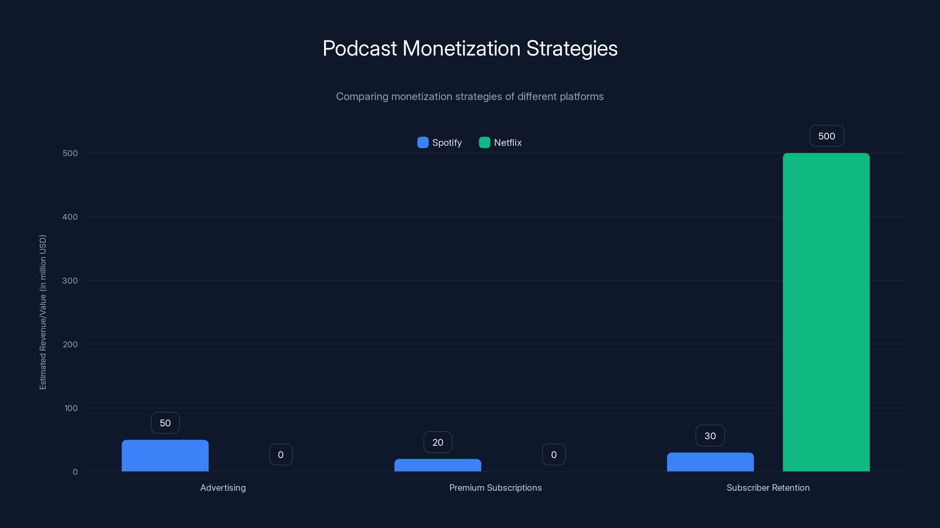 Podcast Monetization Strategies