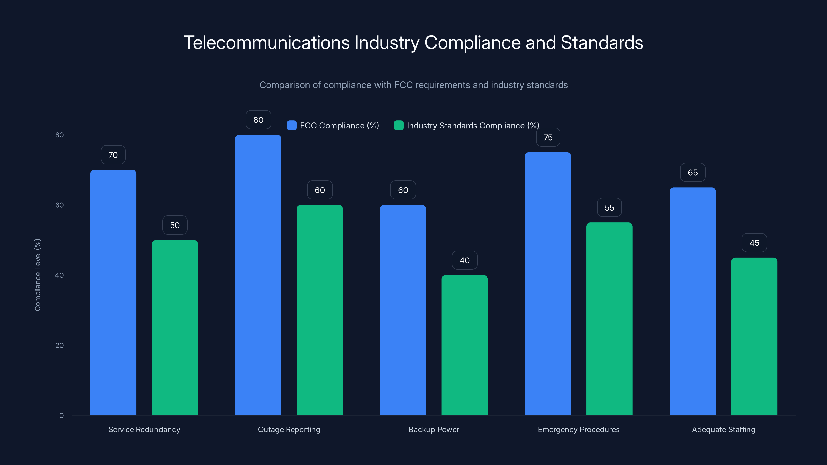 Telecommunications Industry Compliance and Standards