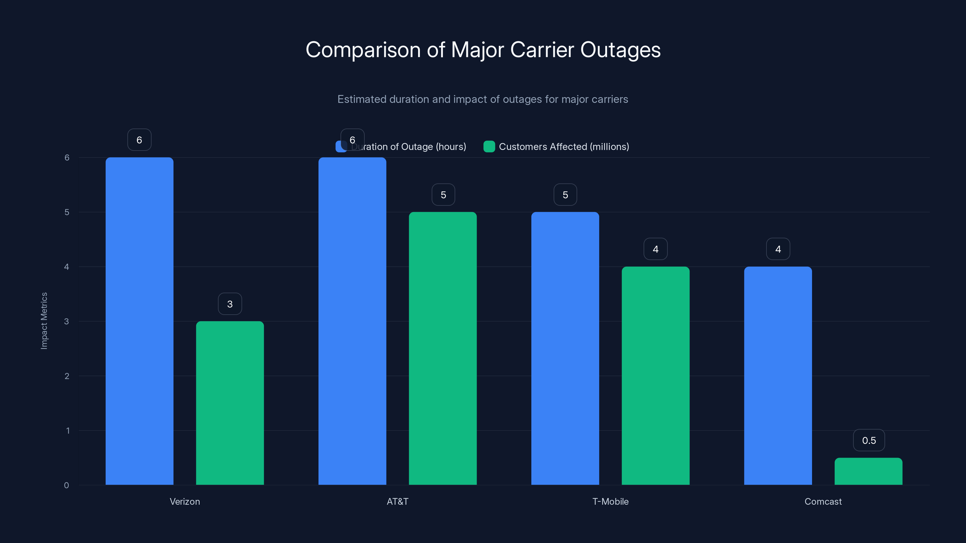 Comparison of Major Carrier Outages