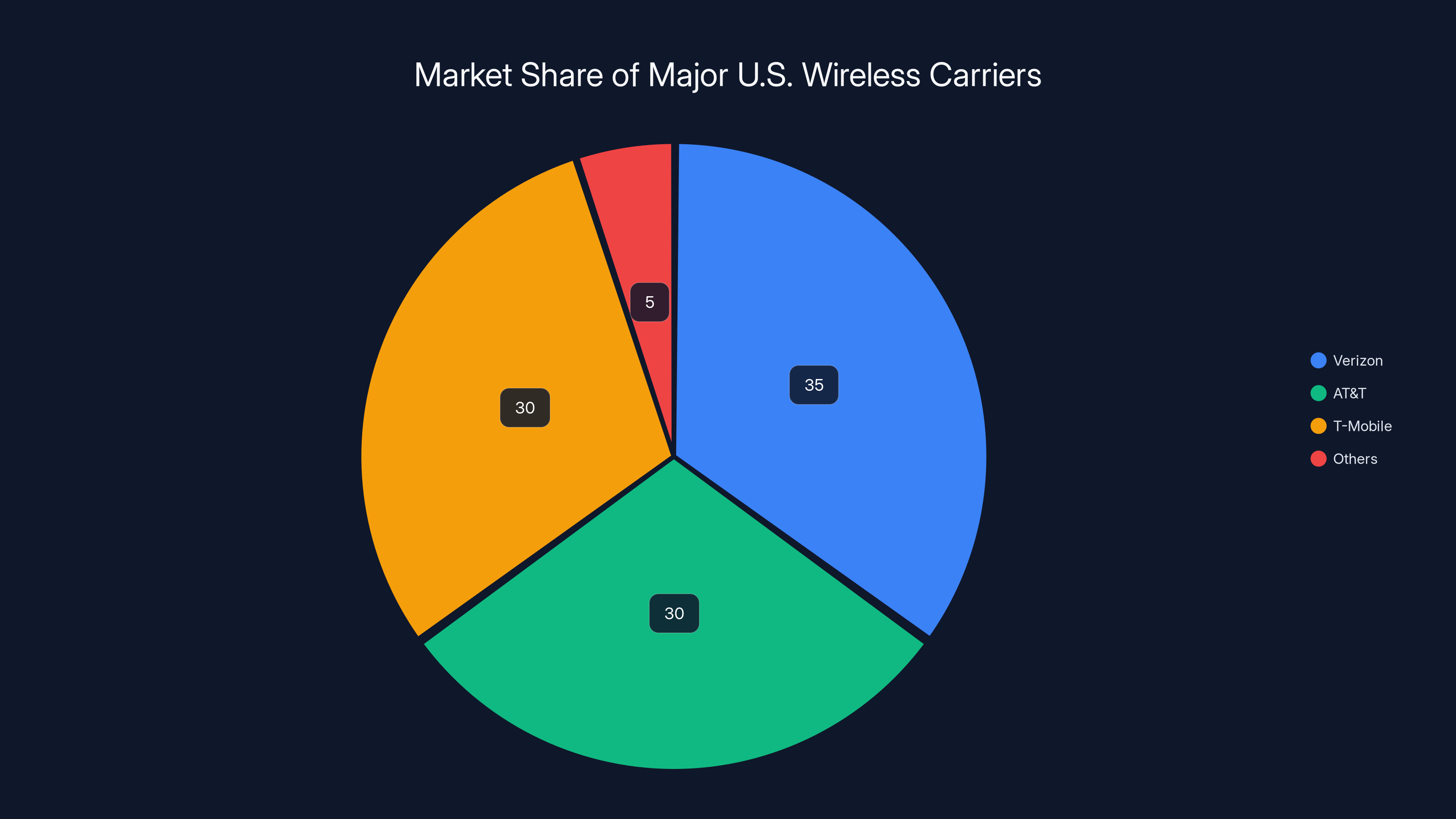 Market Share of Major U.S. Wireless Carriers