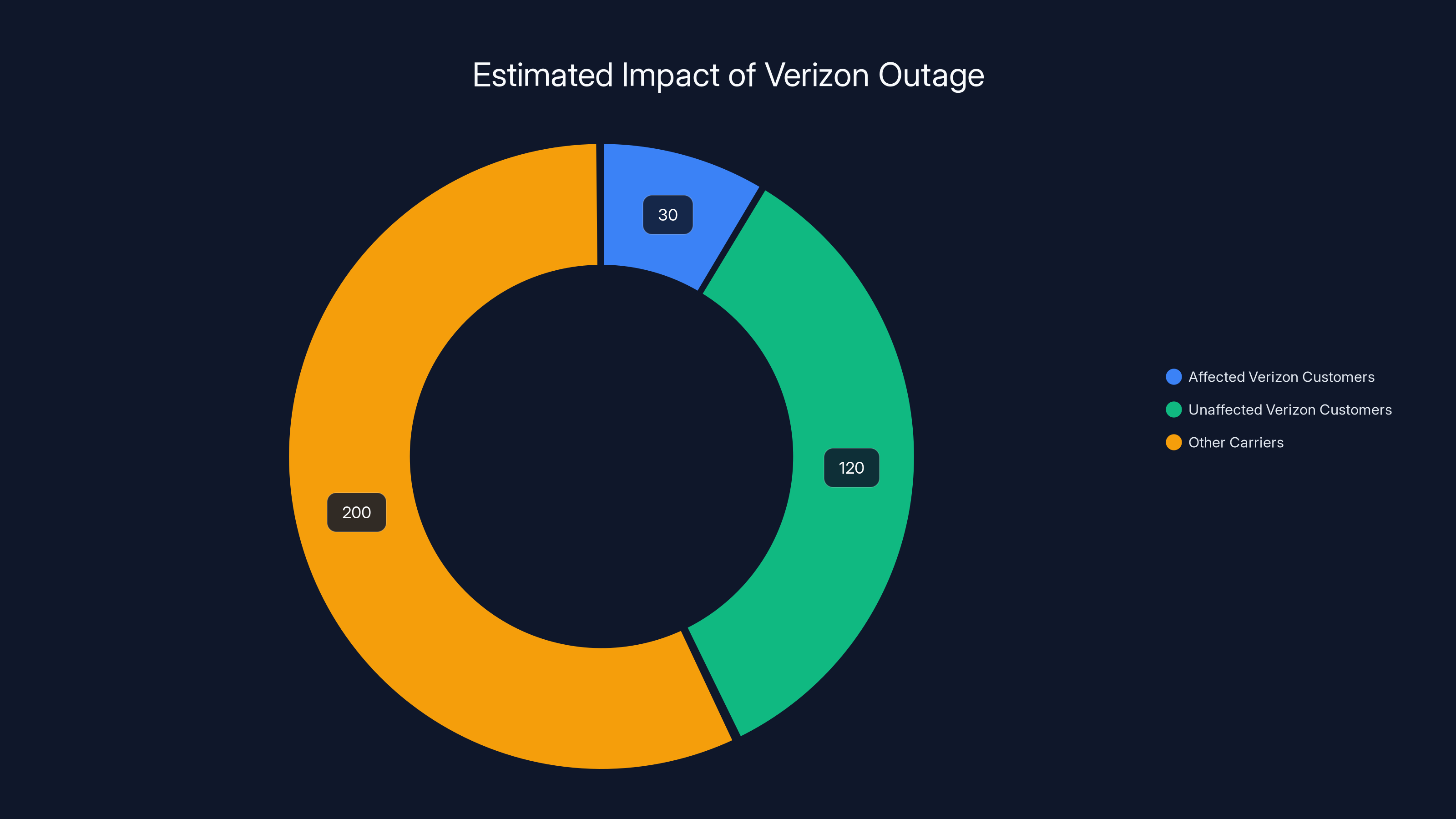 Estimated Impact of Verizon Outage