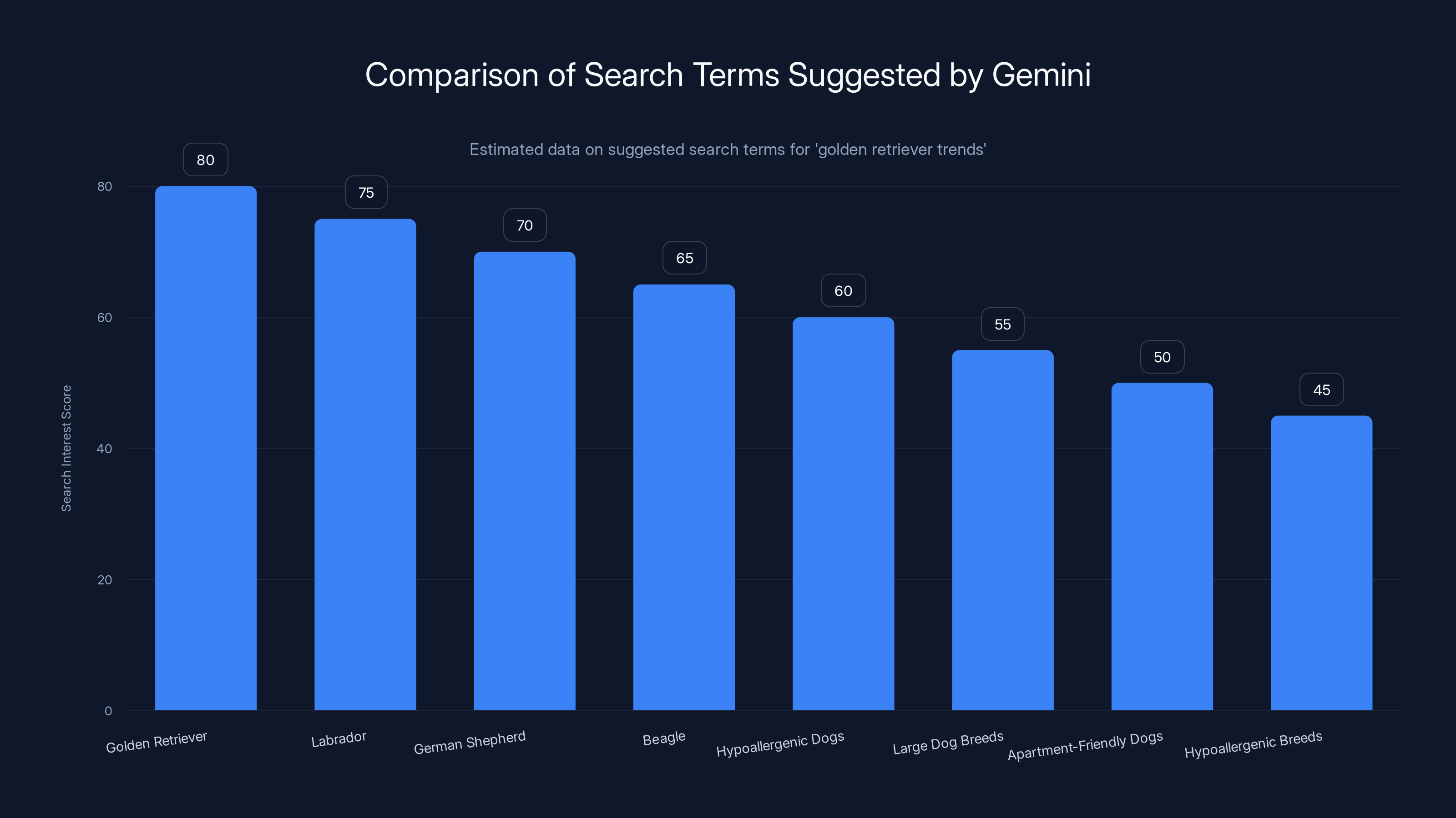 Comparison of Search Terms Suggested by Gemini