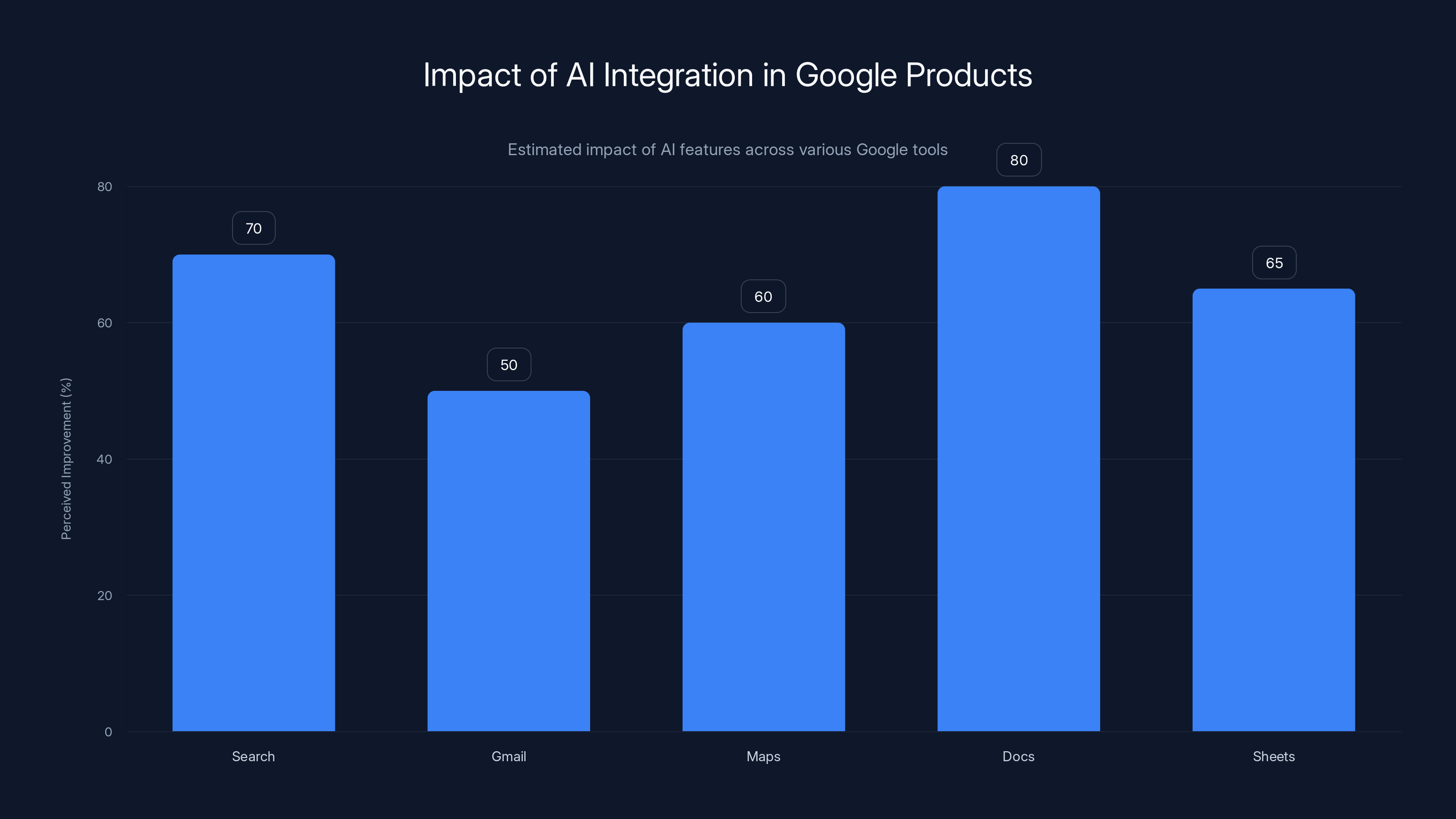 Impact of AI Integration in Google Products