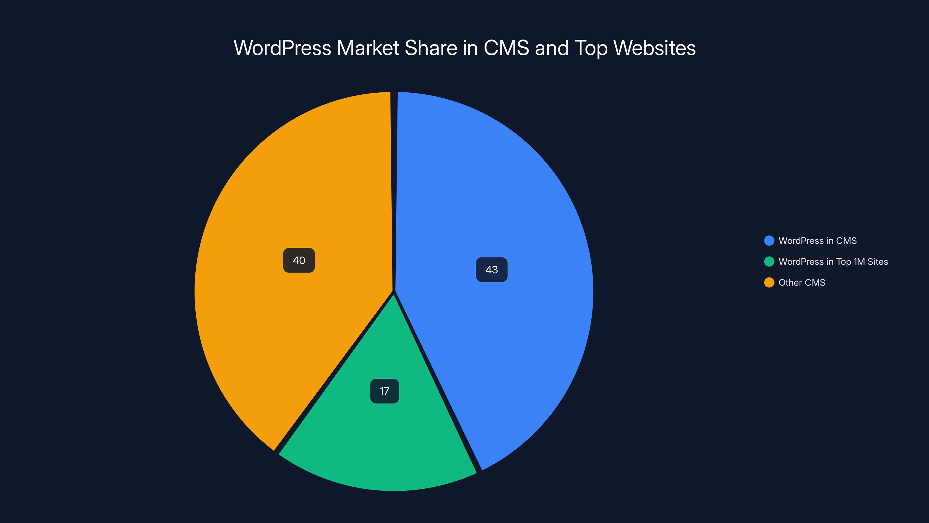 WordPress Market Share in CMS and Top Websites