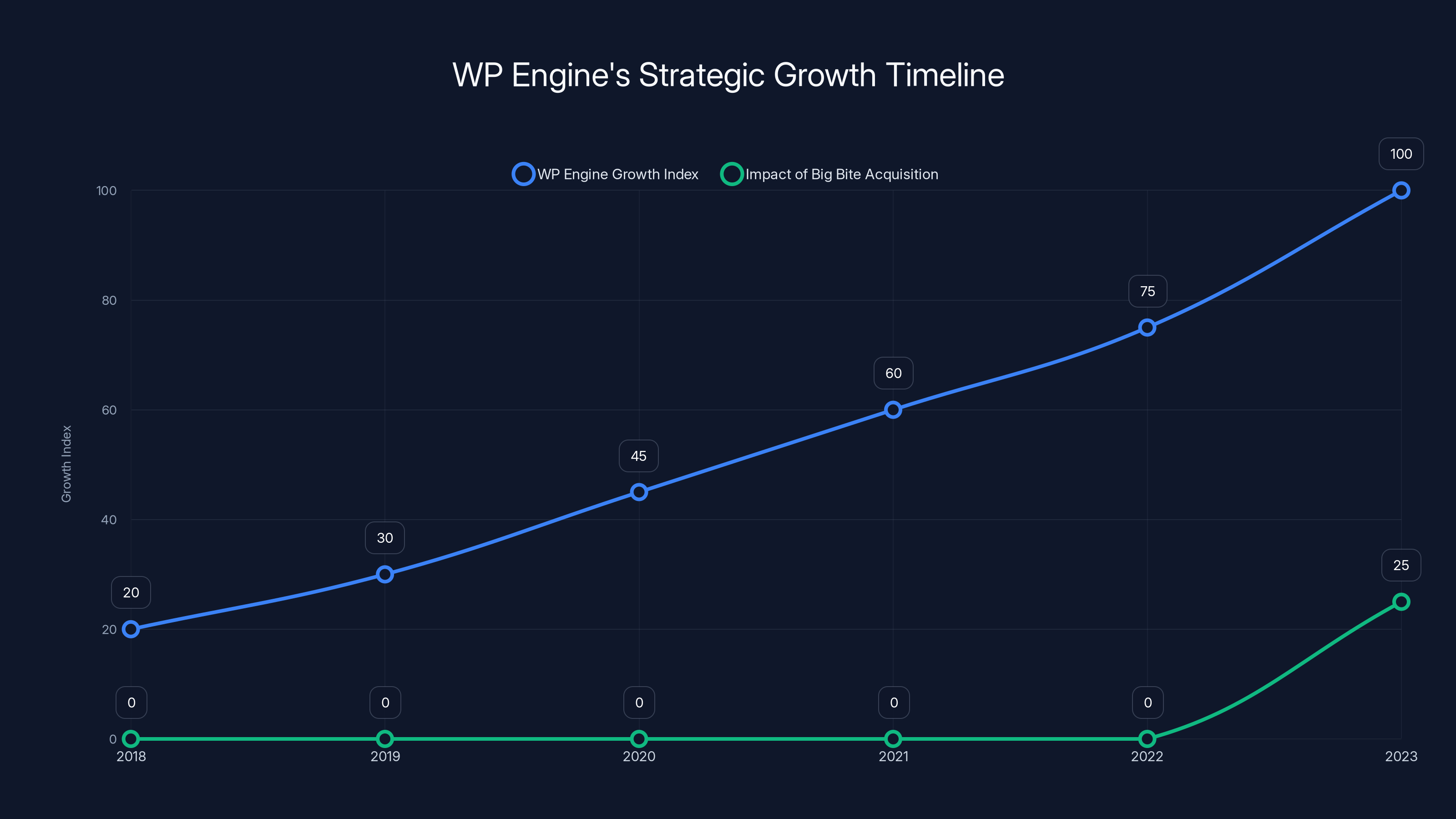 WP Engine's Strategic Growth Timeline