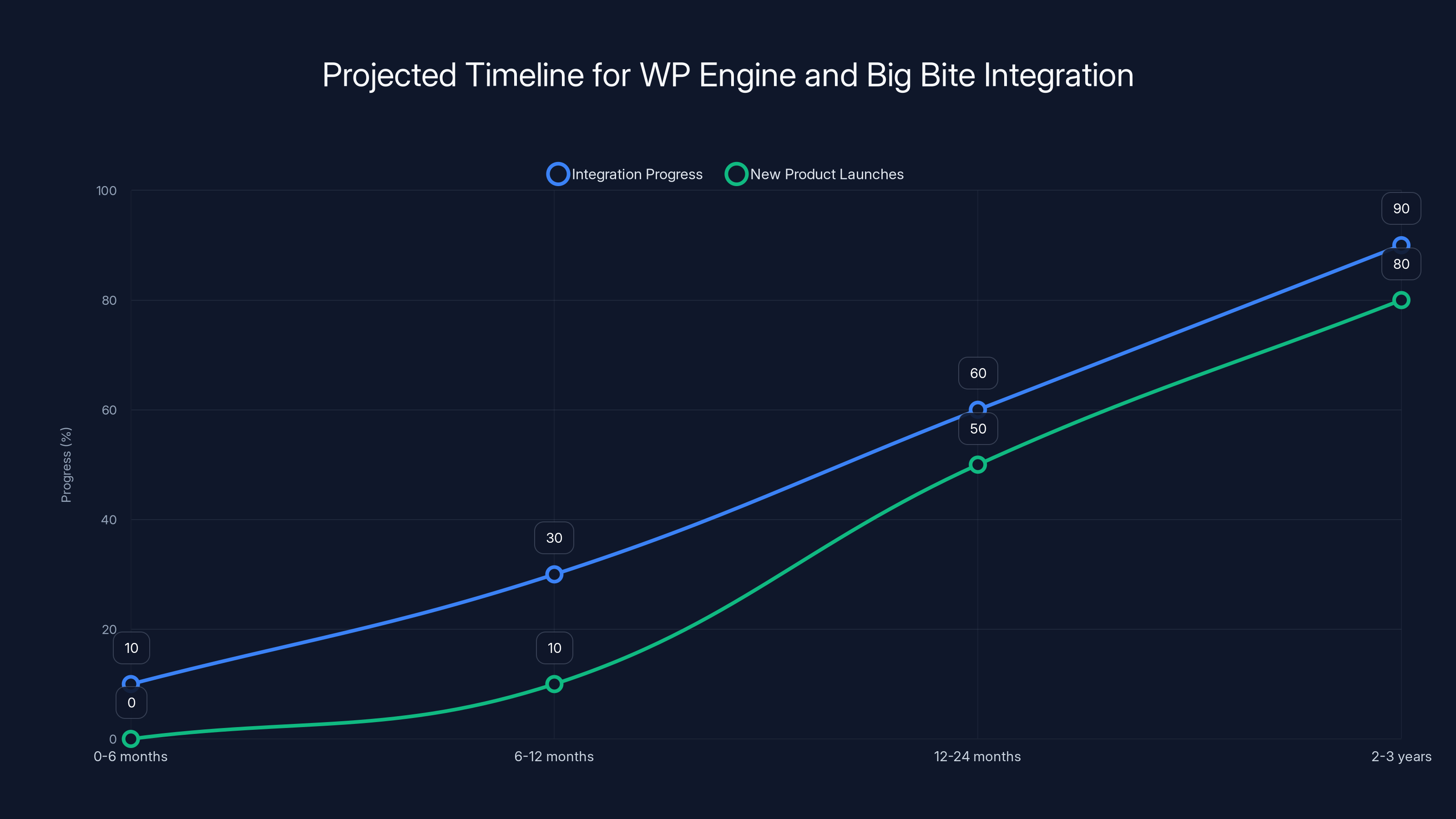 Projected Timeline for WP Engine and Big Bite Integration