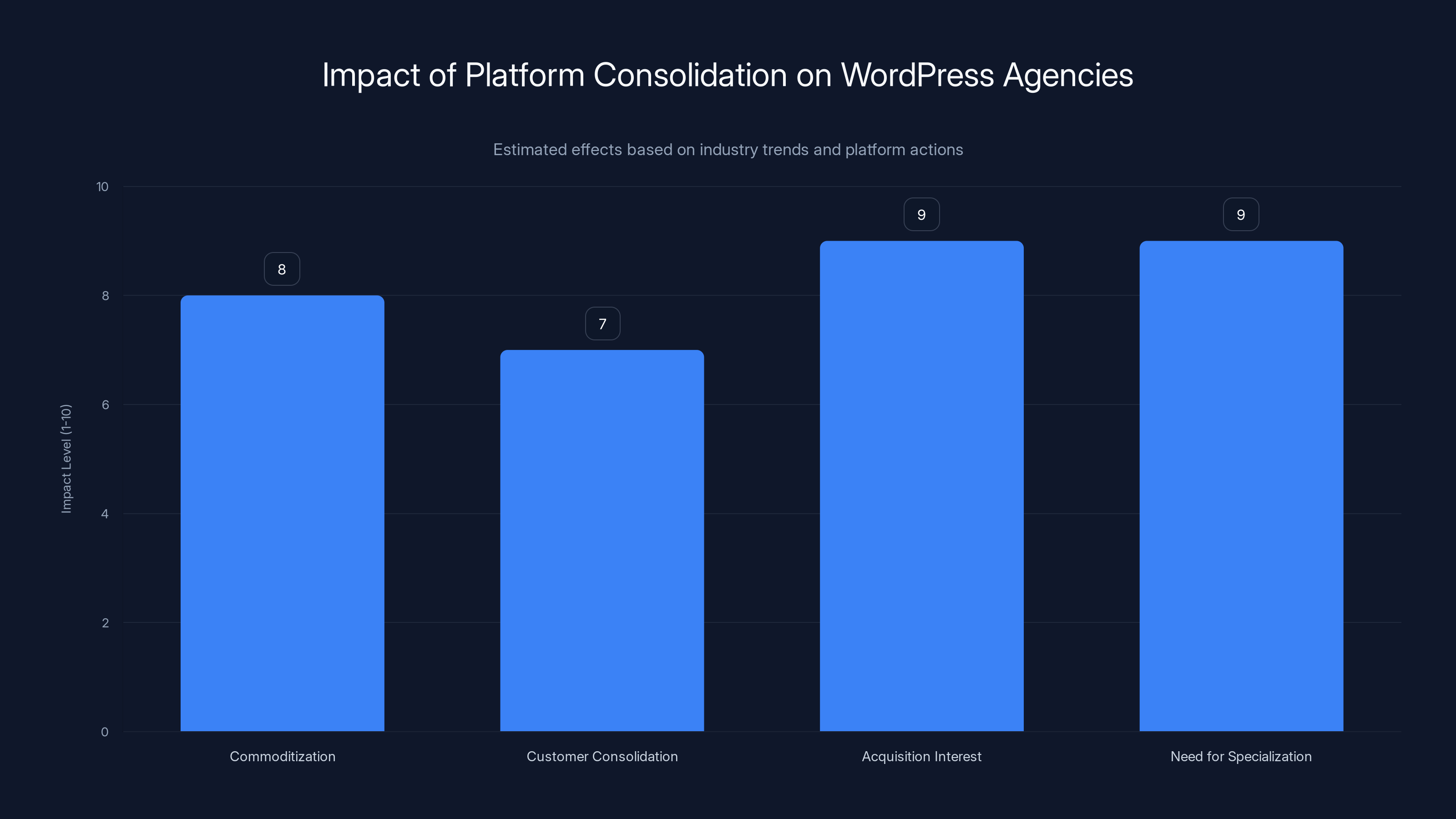 Impact of Platform Consolidation on WordPress Agencies