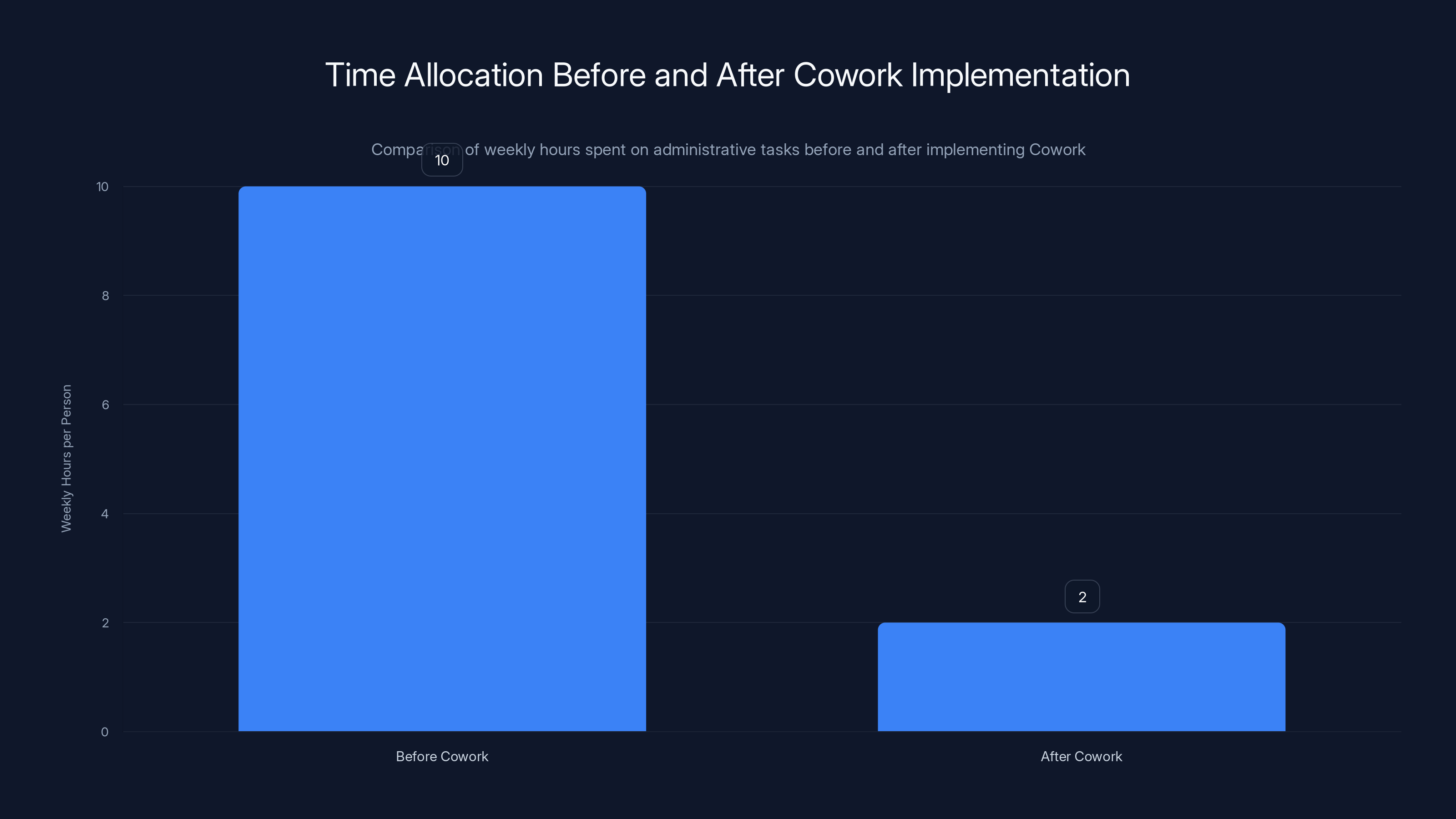 Time Allocation Before and After Cowork Implementation