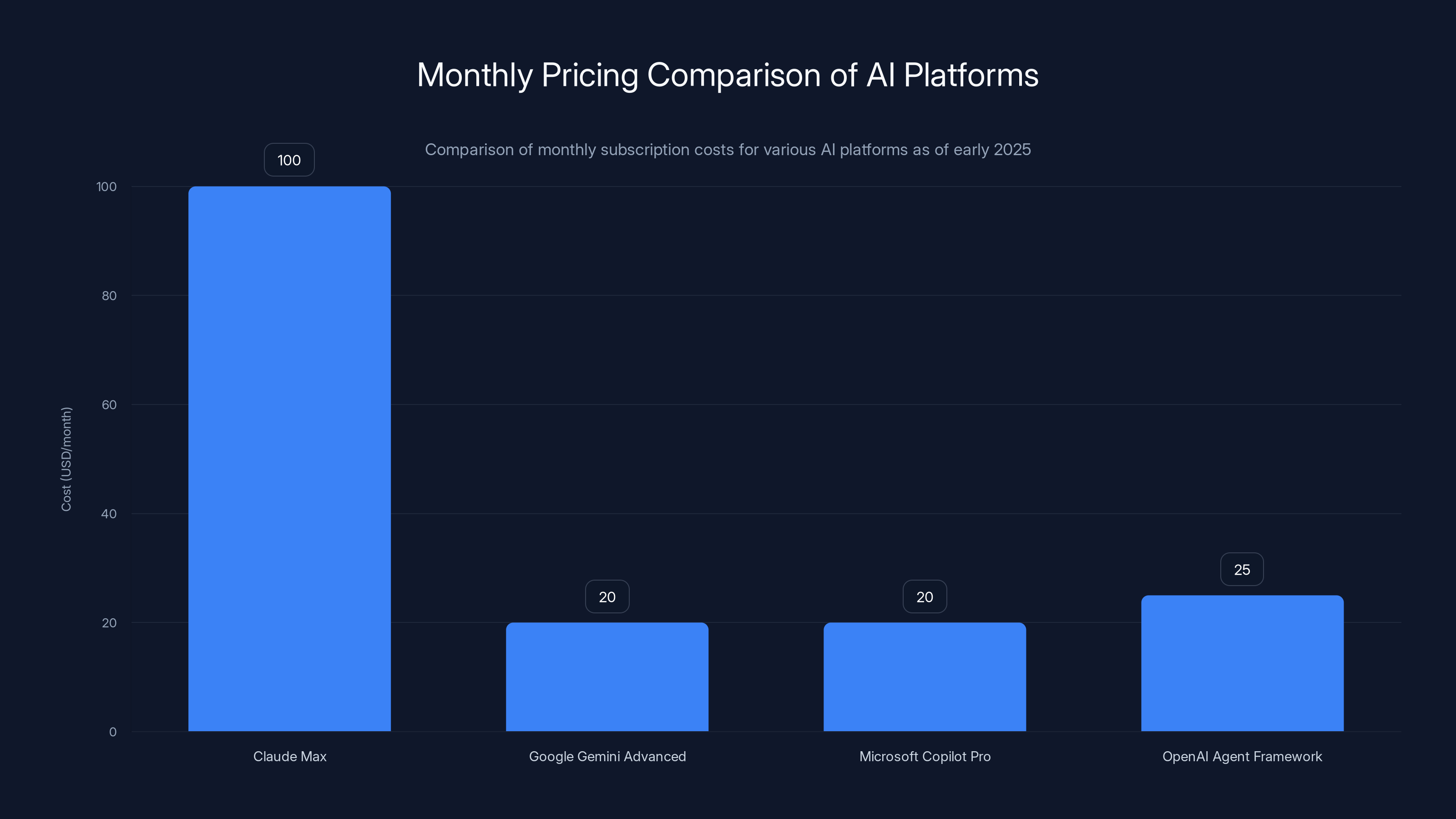 Monthly Pricing Comparison of AI Platforms