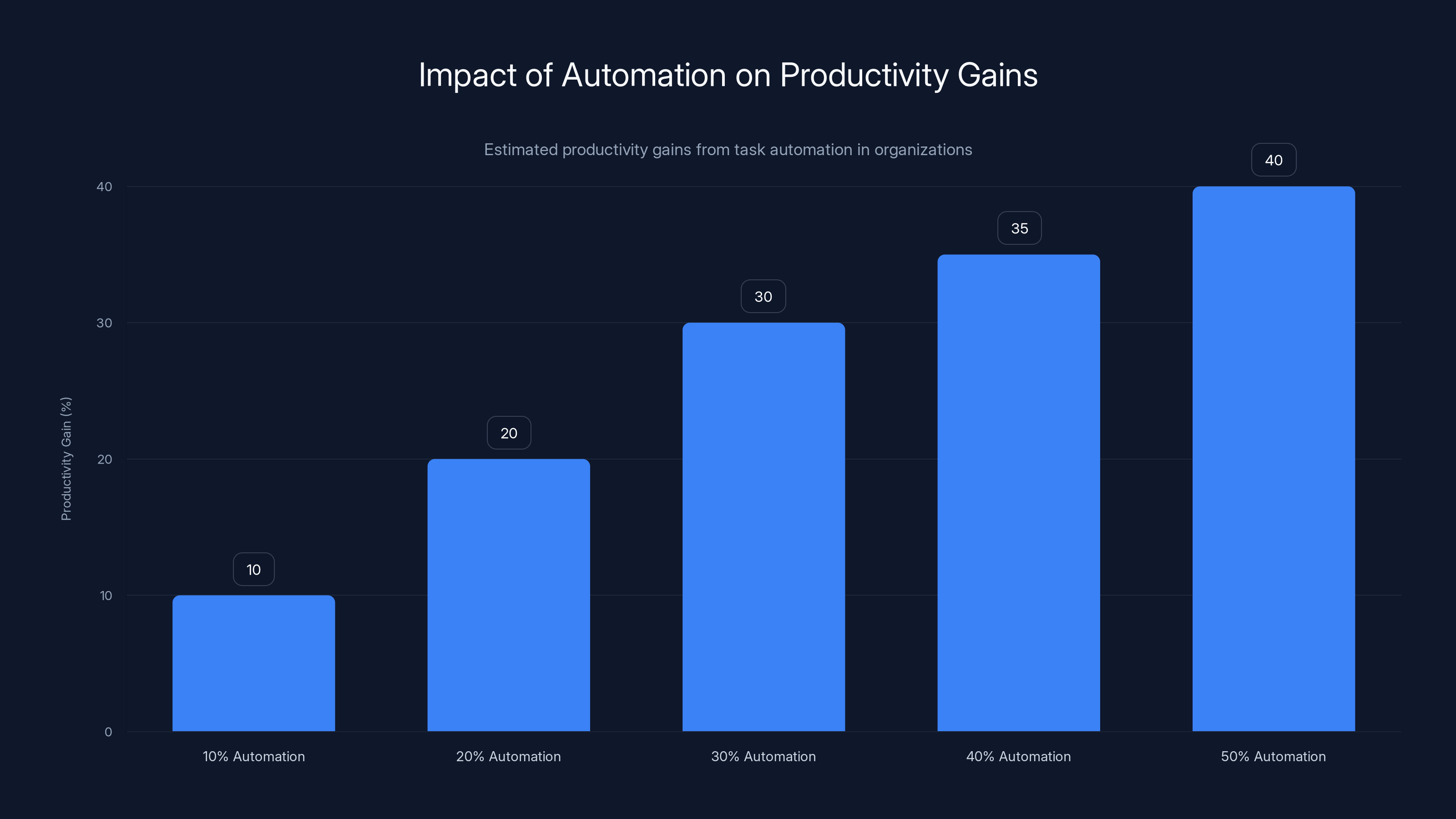 Impact of Automation on Productivity Gains