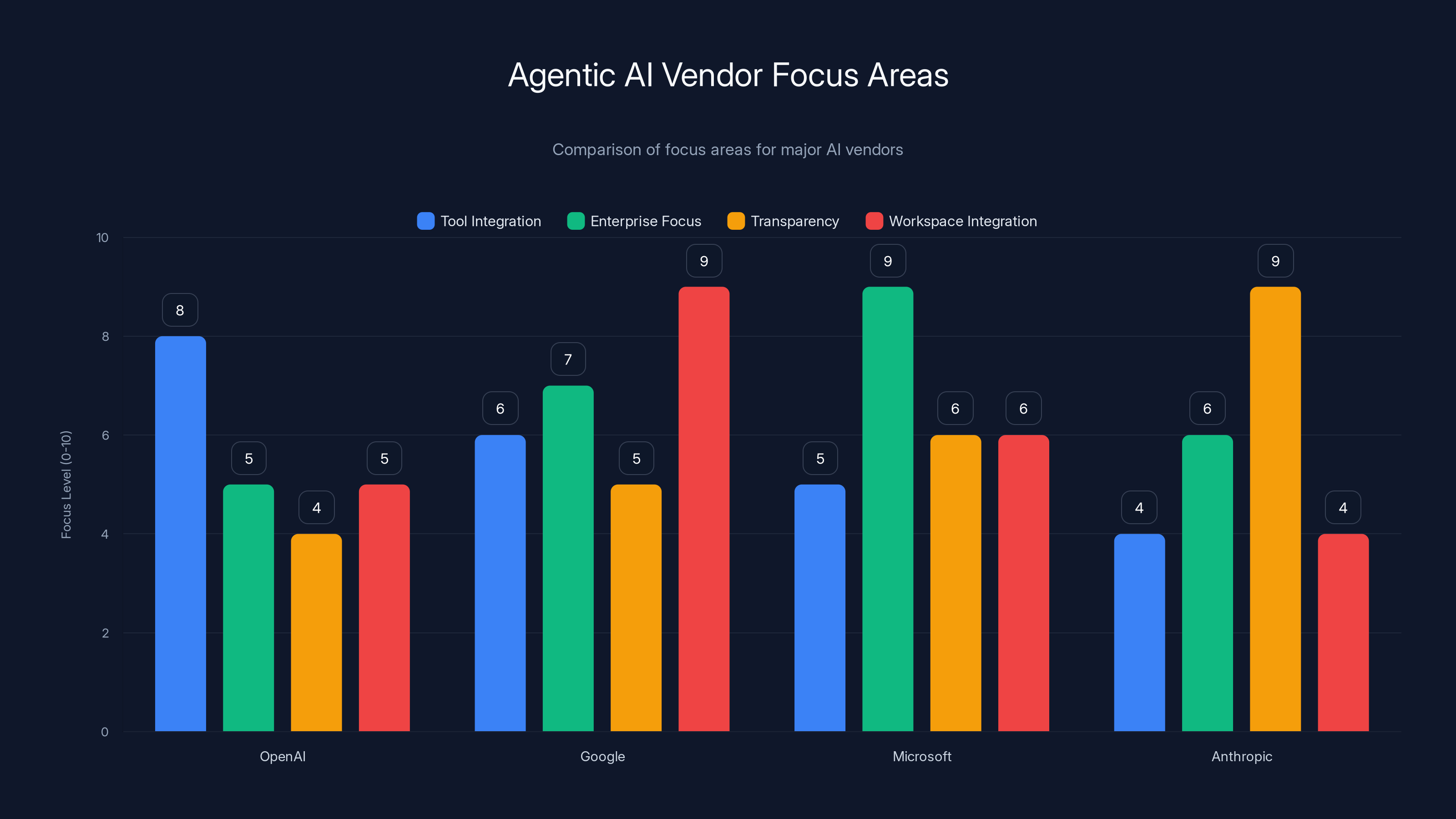 Agentic AI Vendor Focus Areas