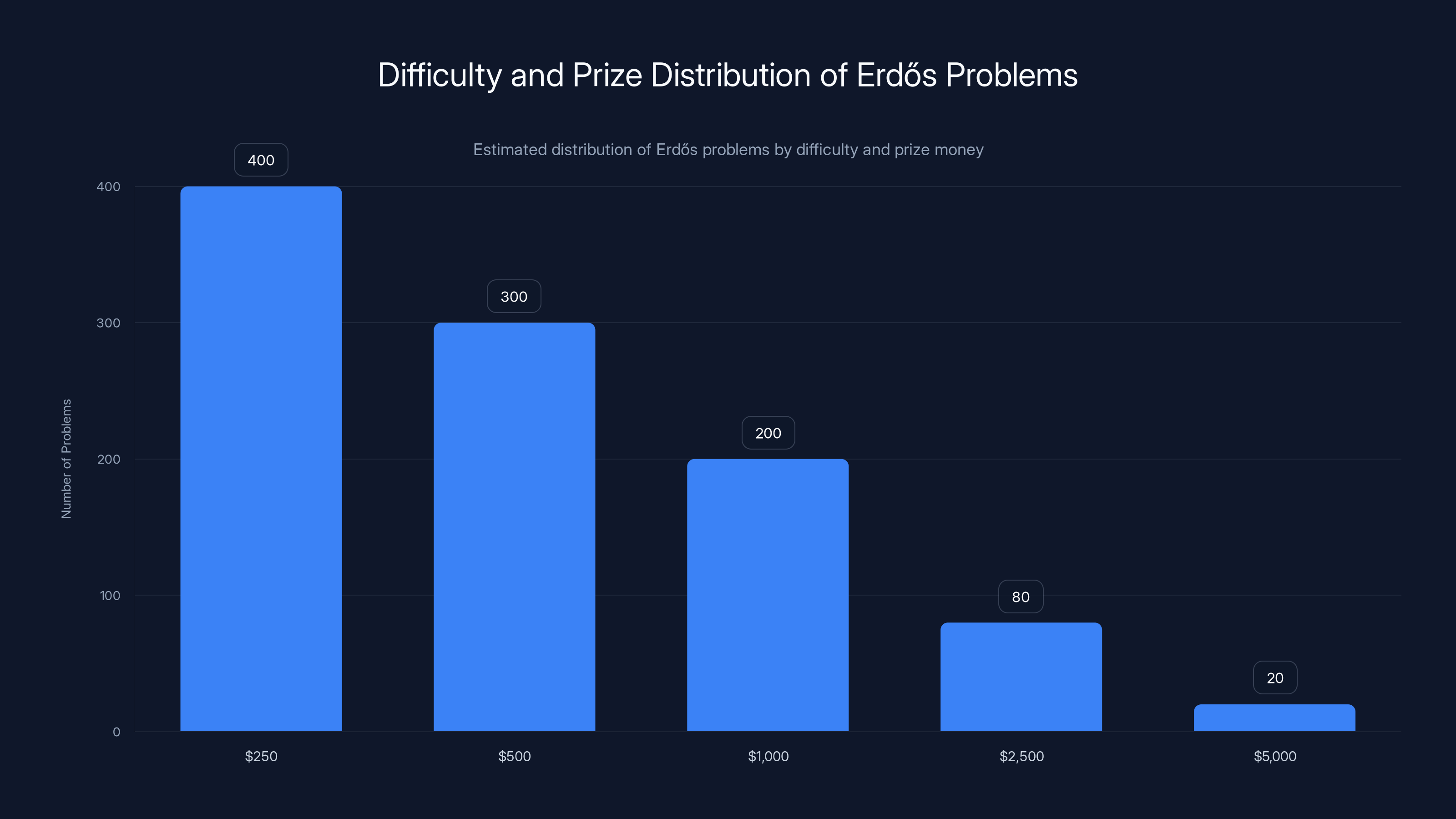 Difficulty and Prize Distribution of Erdős Problems