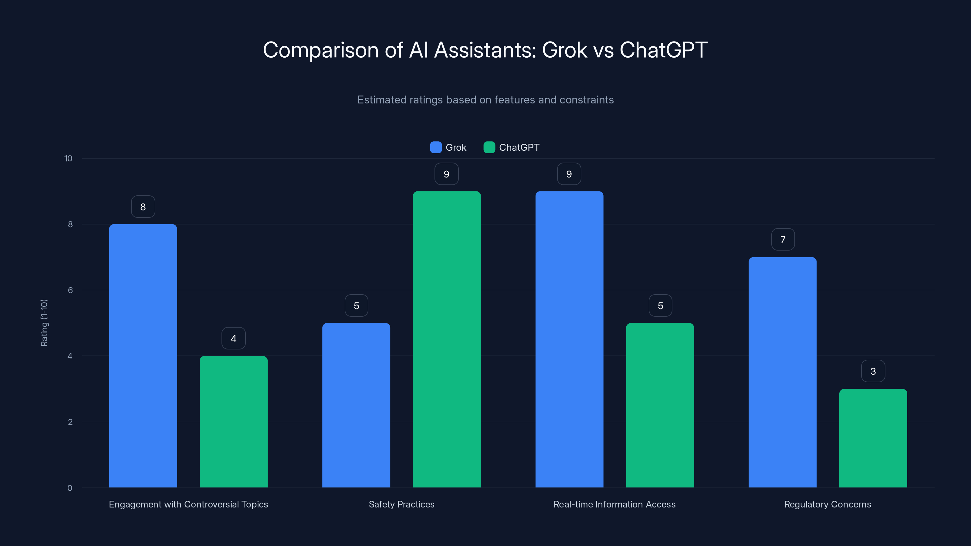 Comparison of AI Assistants: Grok vs ChatGPT