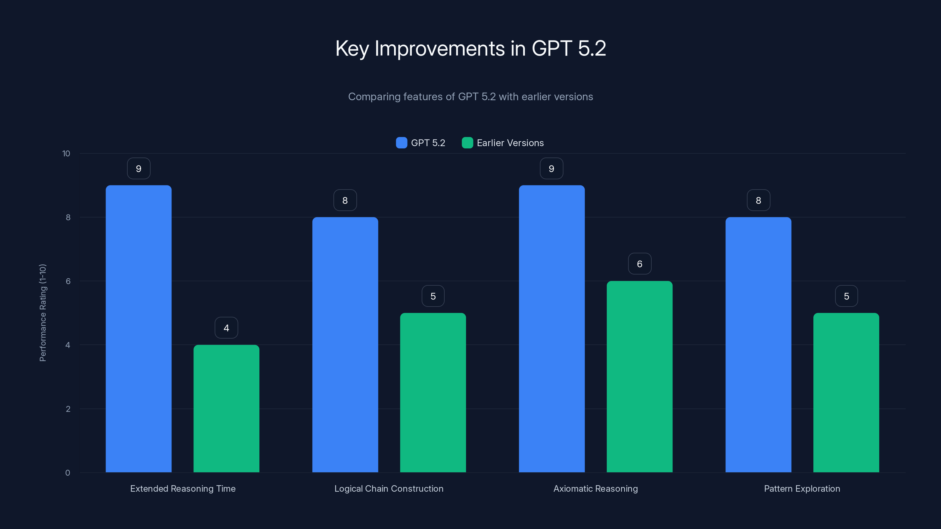 Key Improvements in GPT 5.2