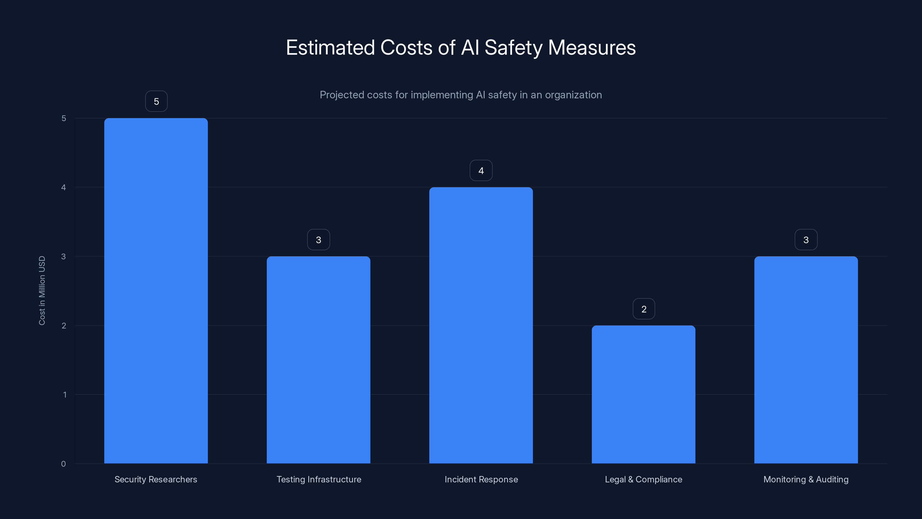 Estimated Costs of AI Safety Measures