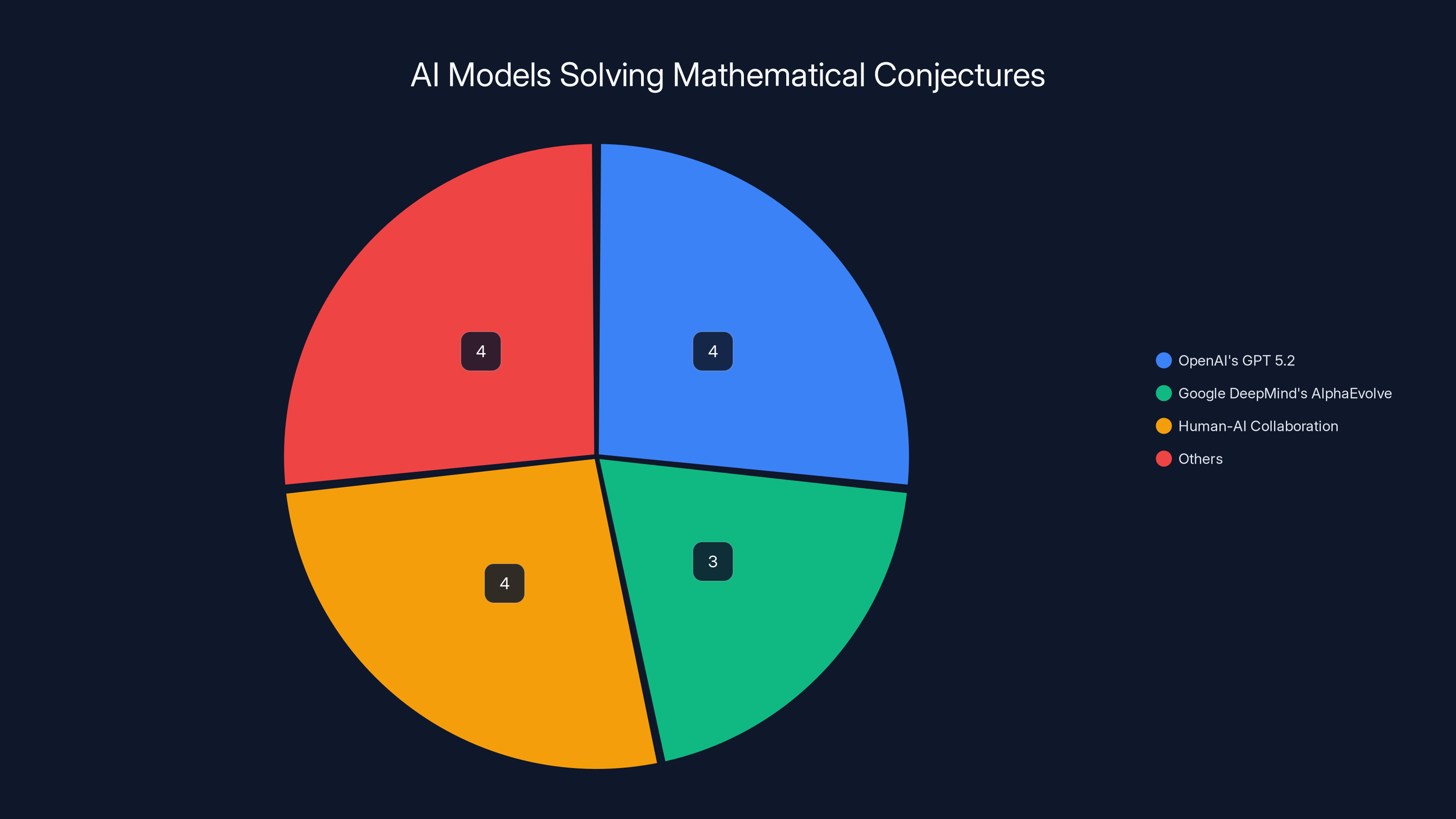 AI Models Solving Mathematical Conjectures