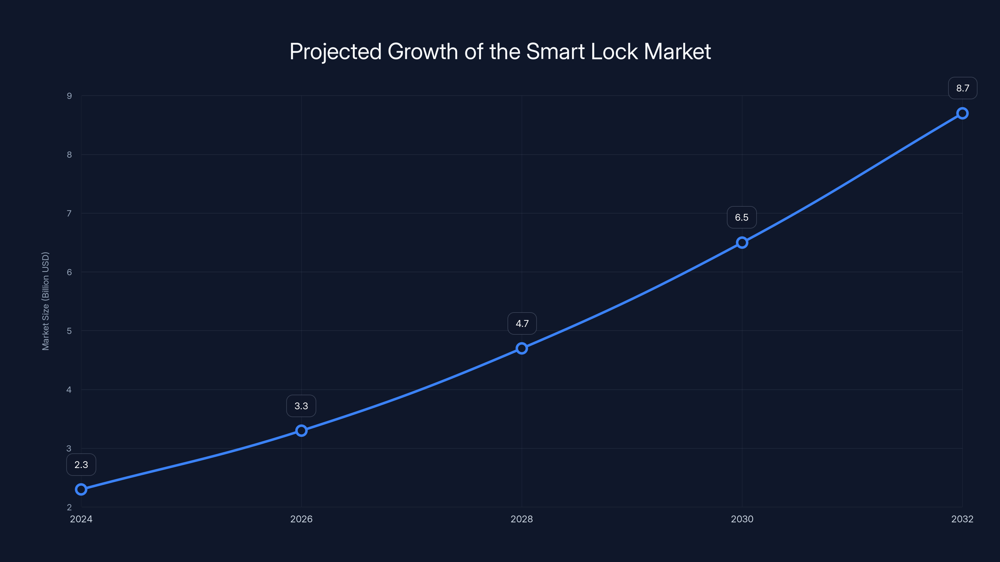 Projected Growth of the Smart Lock Market