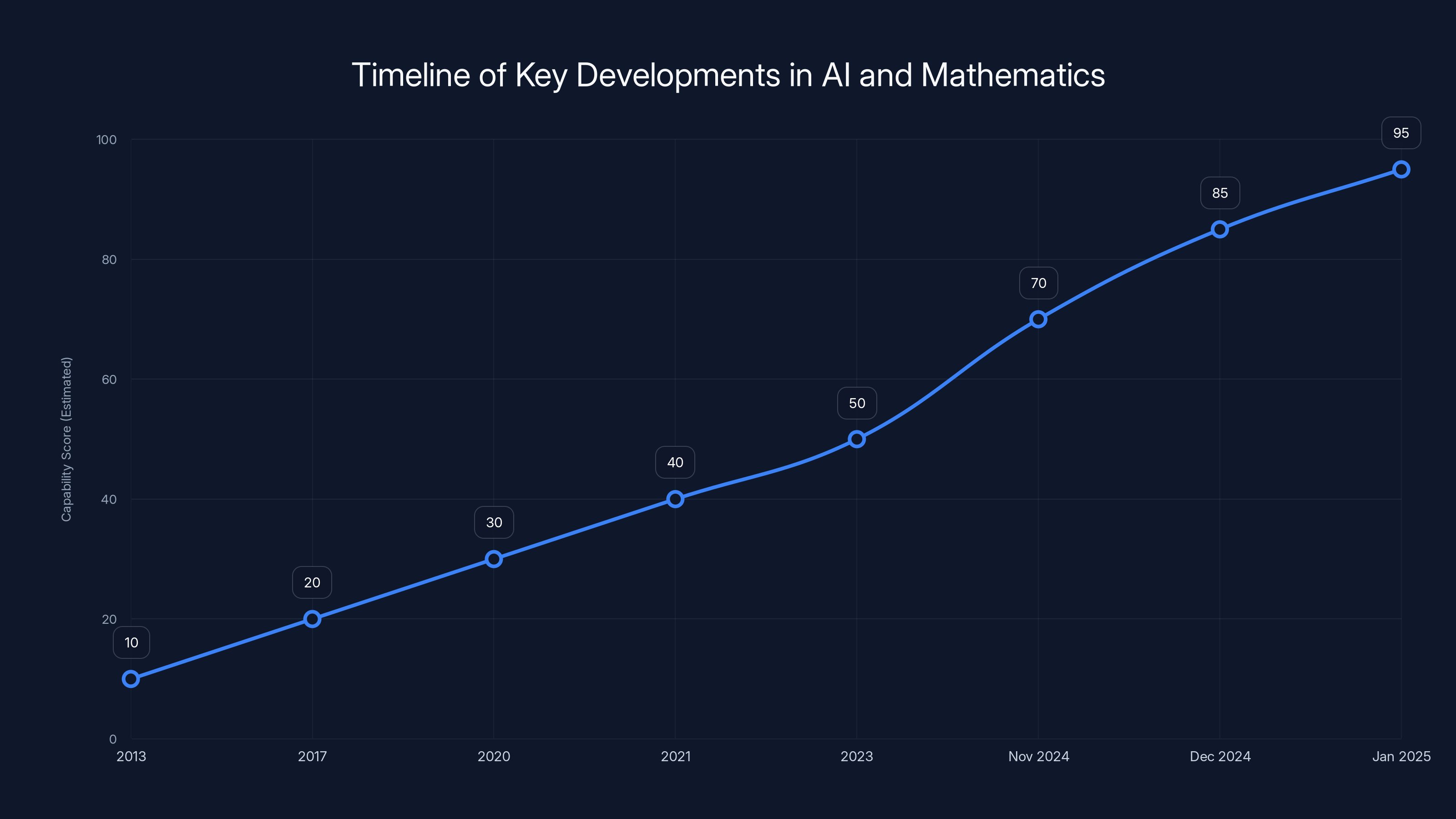 Timeline of Key Developments in AI and Mathematics