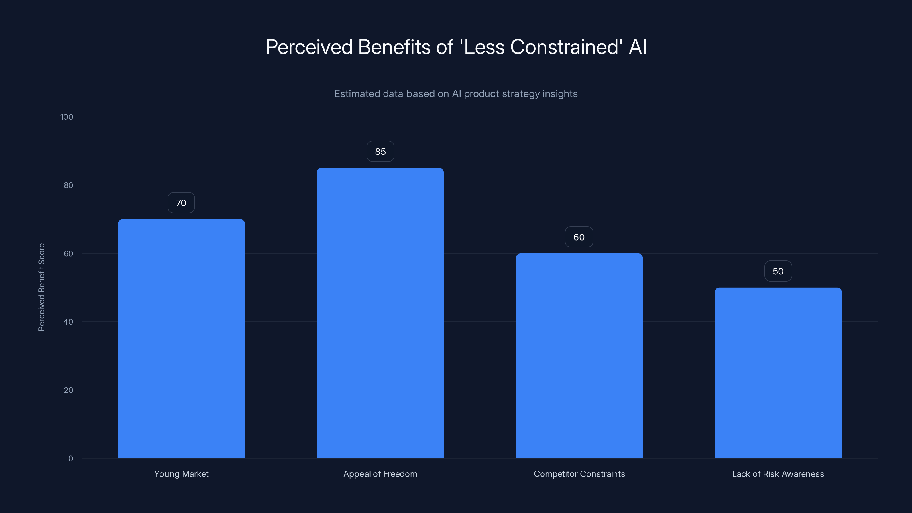 Perceived Benefits of 'Less Constrained' AI