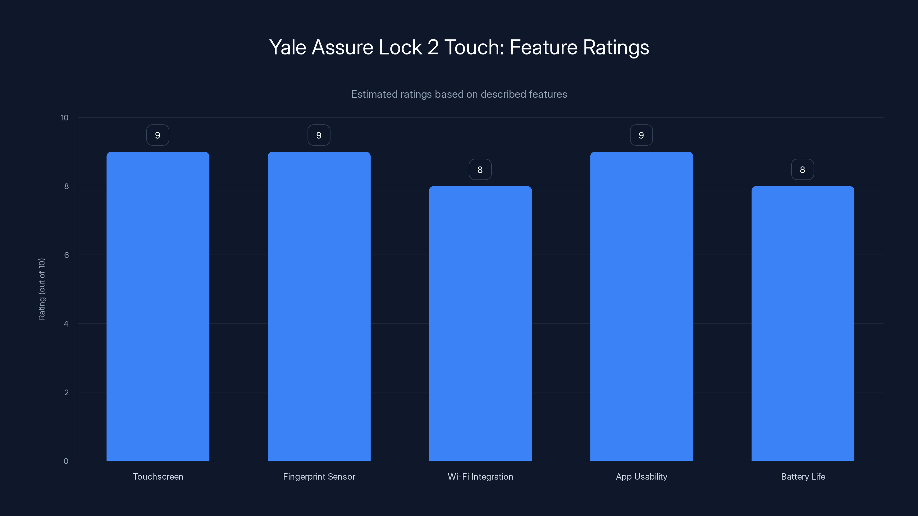 Yale Assure Lock 2 Touch: Feature Ratings
