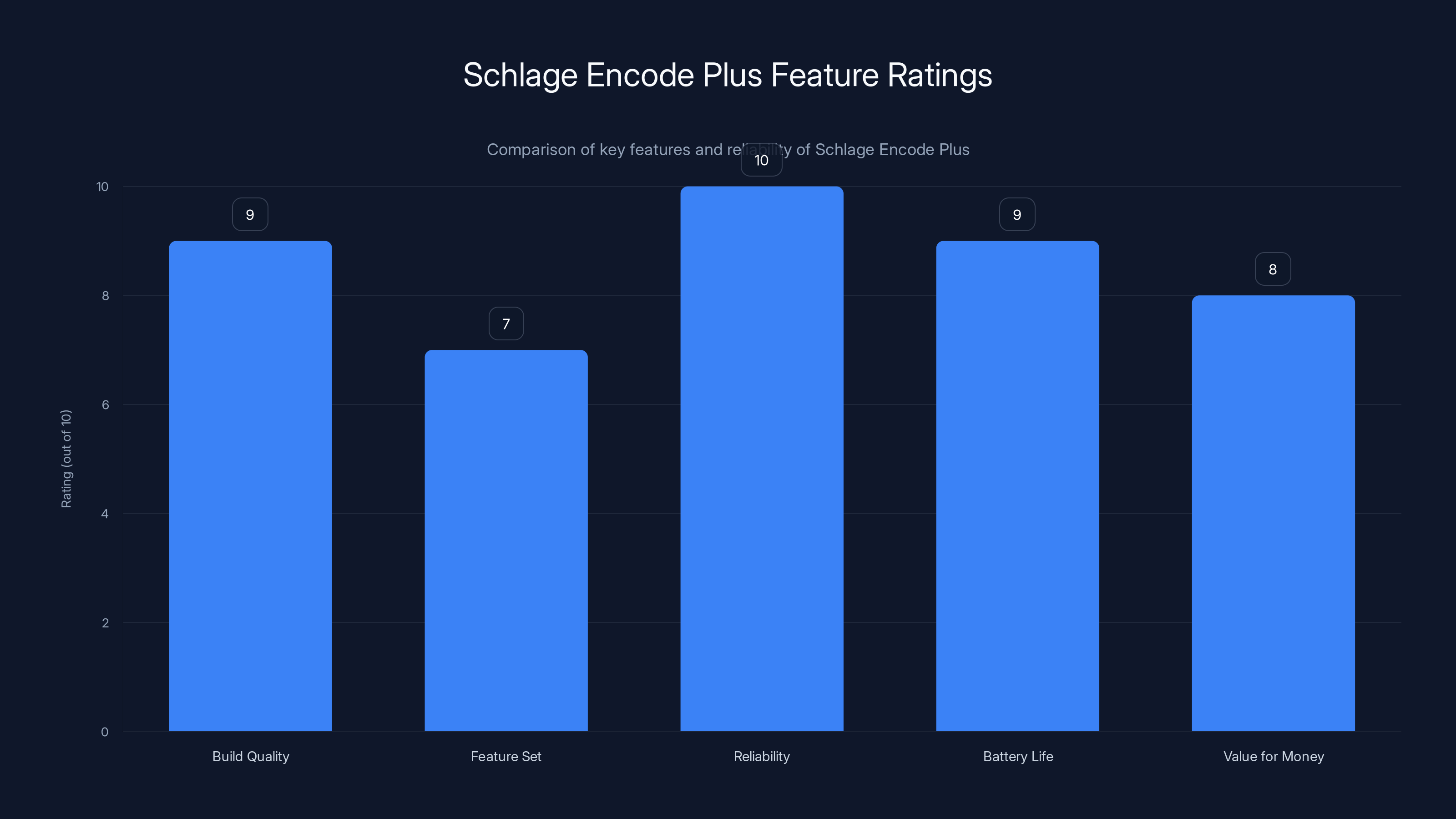 Schlage Encode Plus Feature Ratings
