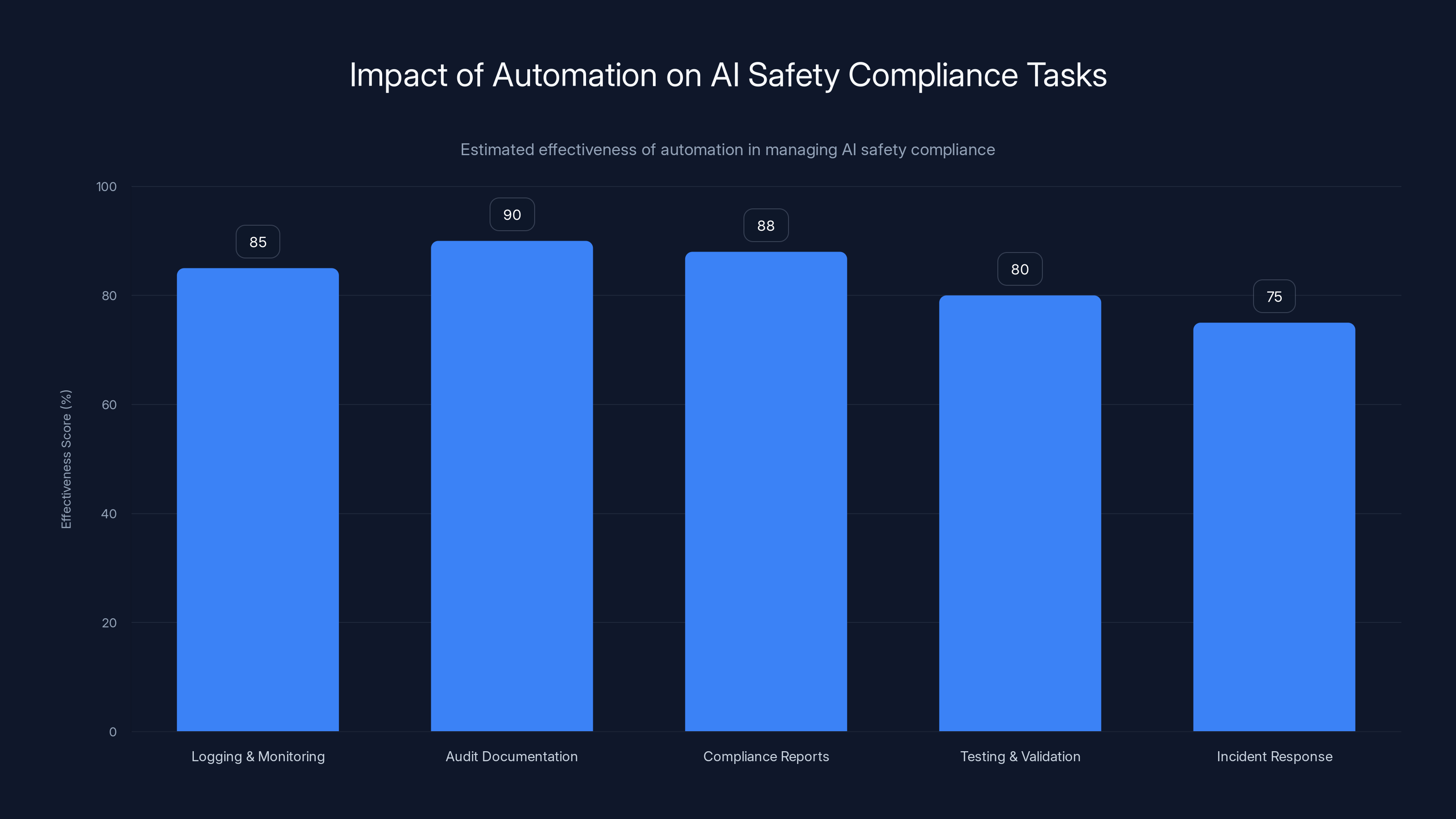 Impact of Automation on AI Safety Compliance Tasks