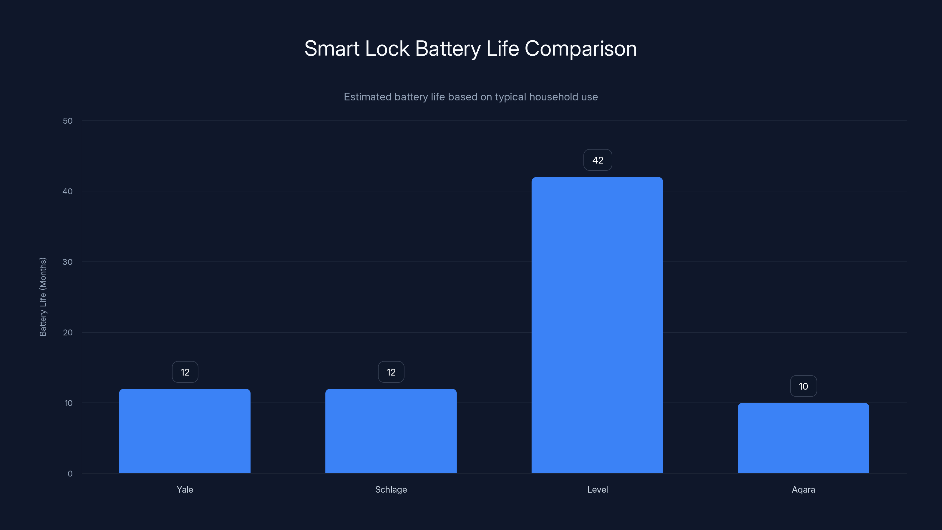 Smart Lock Battery Life Comparison