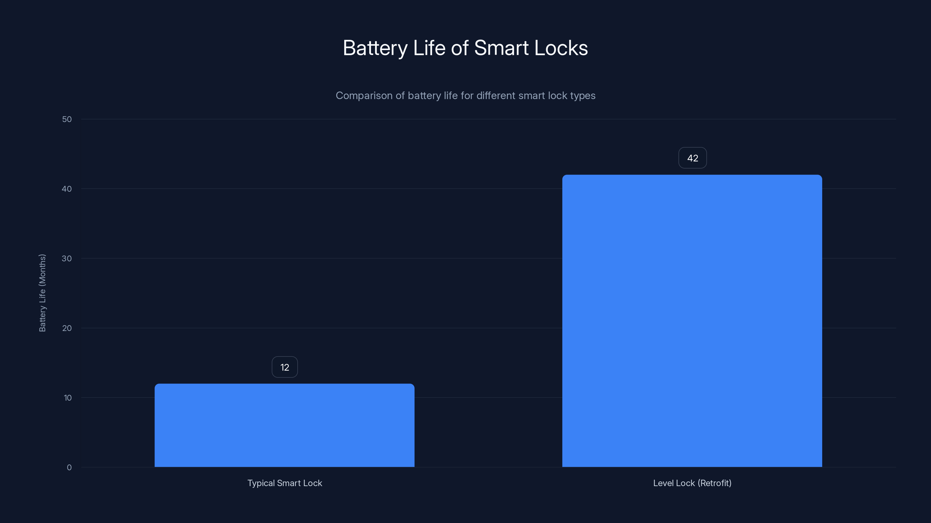 Battery Life of Smart Locks
